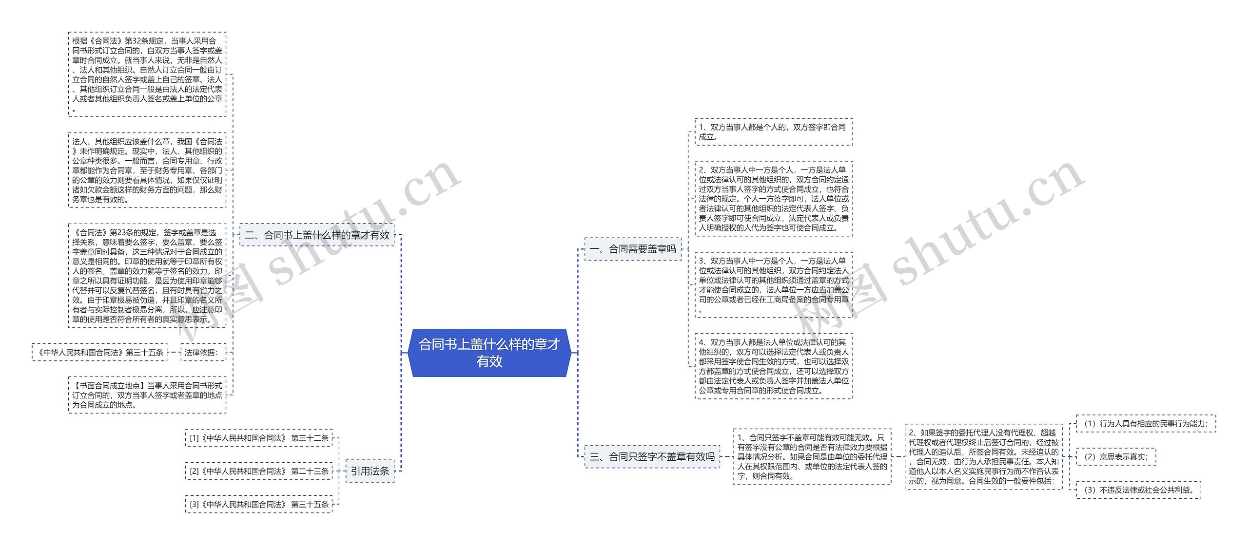 合同书上盖什么样的章才有效