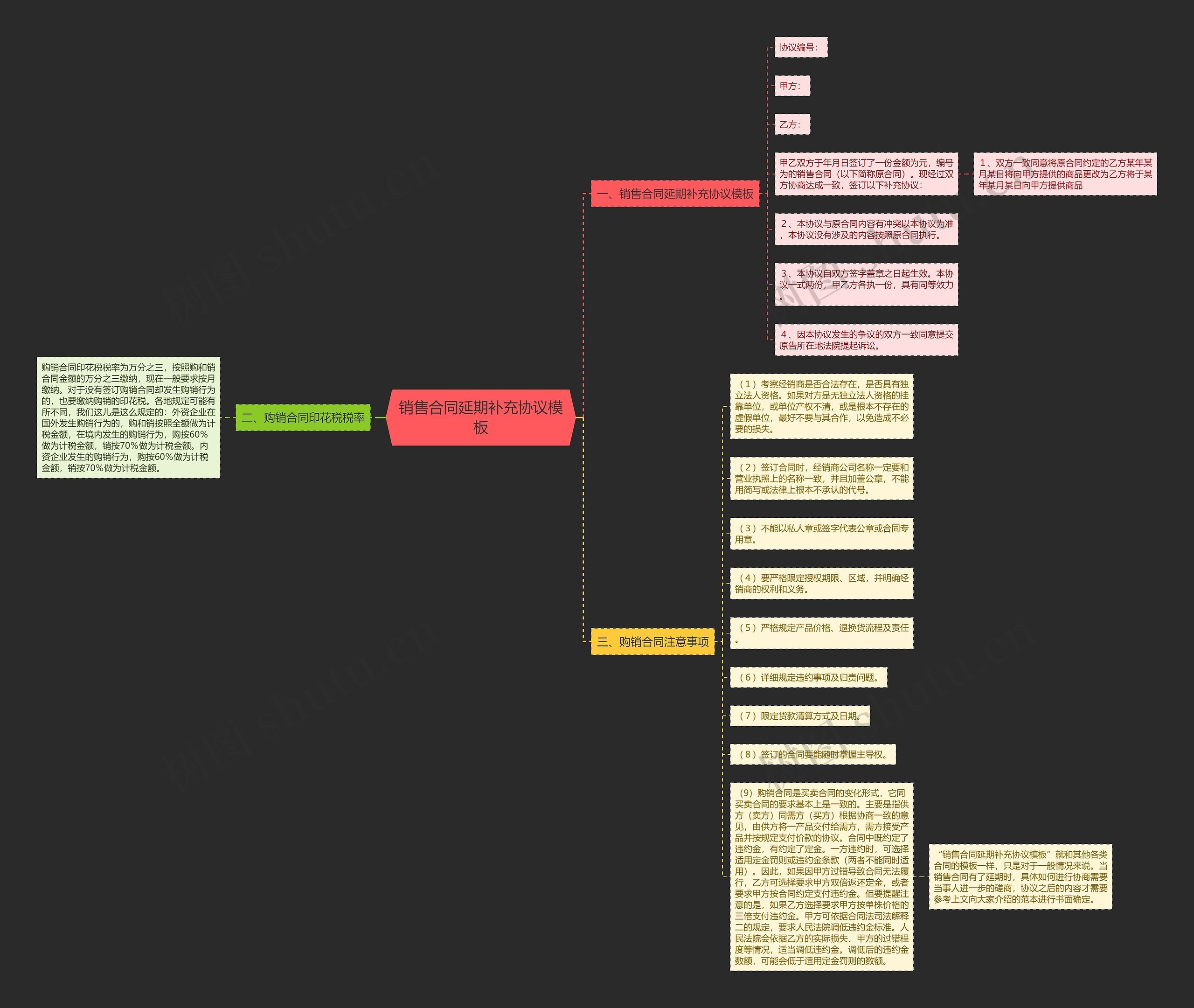 销售合同延期补充协议思维导图