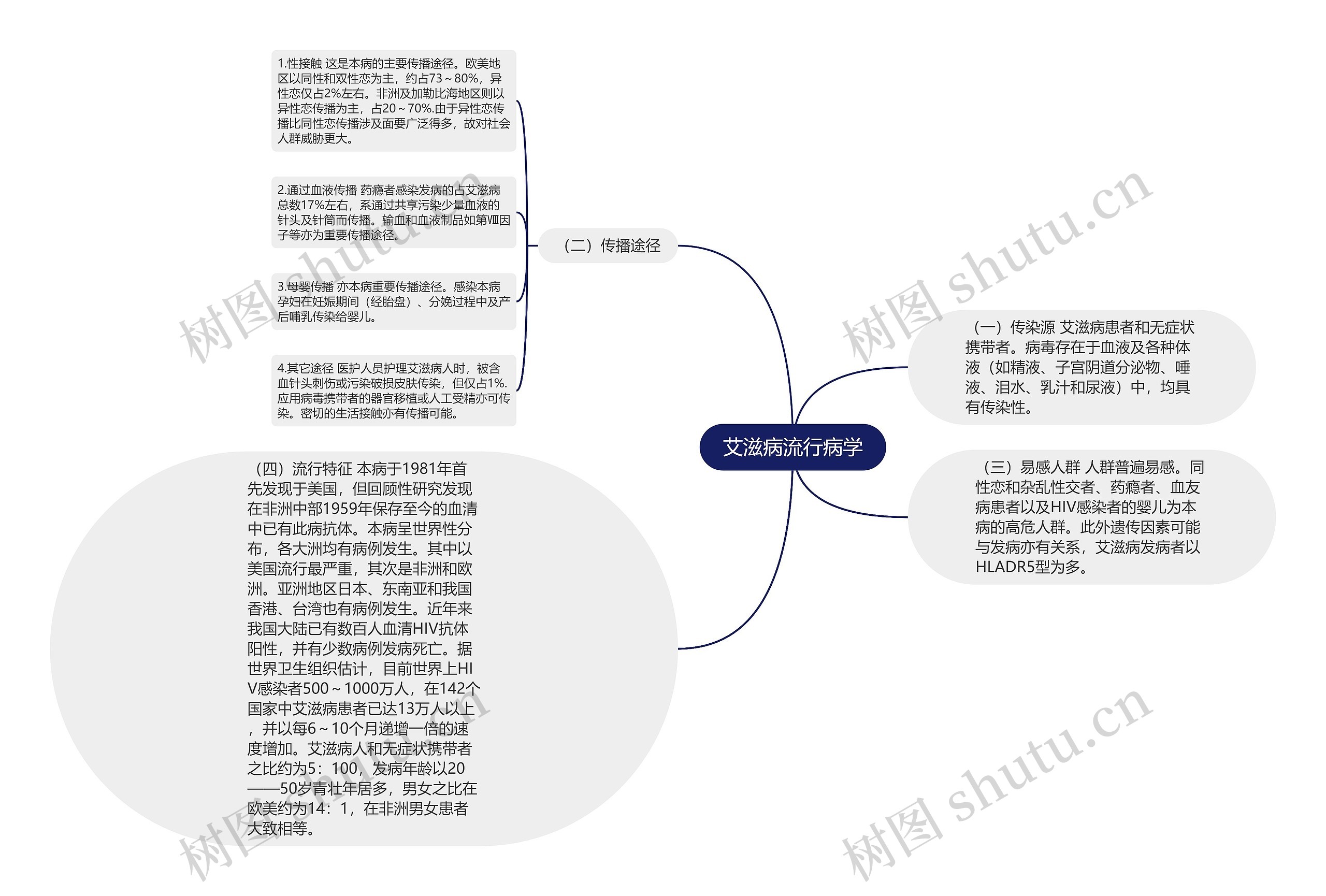 艾滋病流行病学思维导图