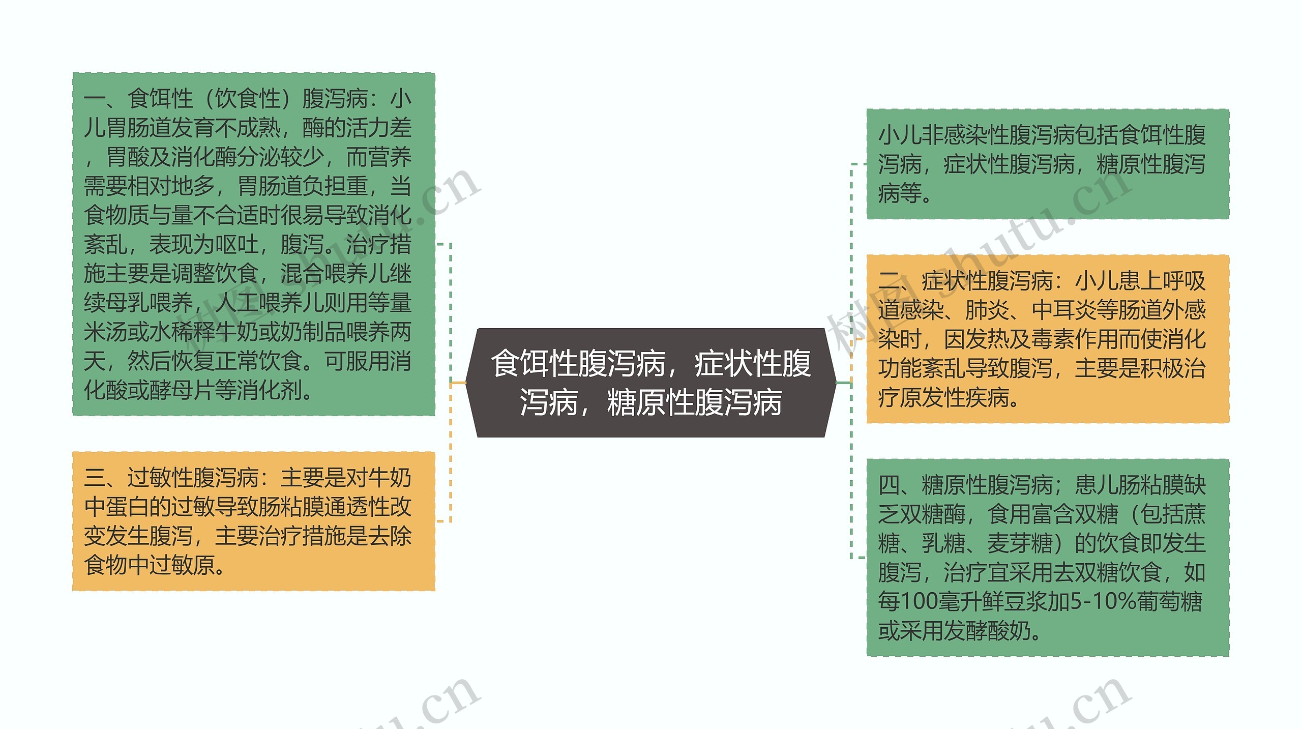 食饵性腹泻病，症状性腹泻病，糖原性腹泻病