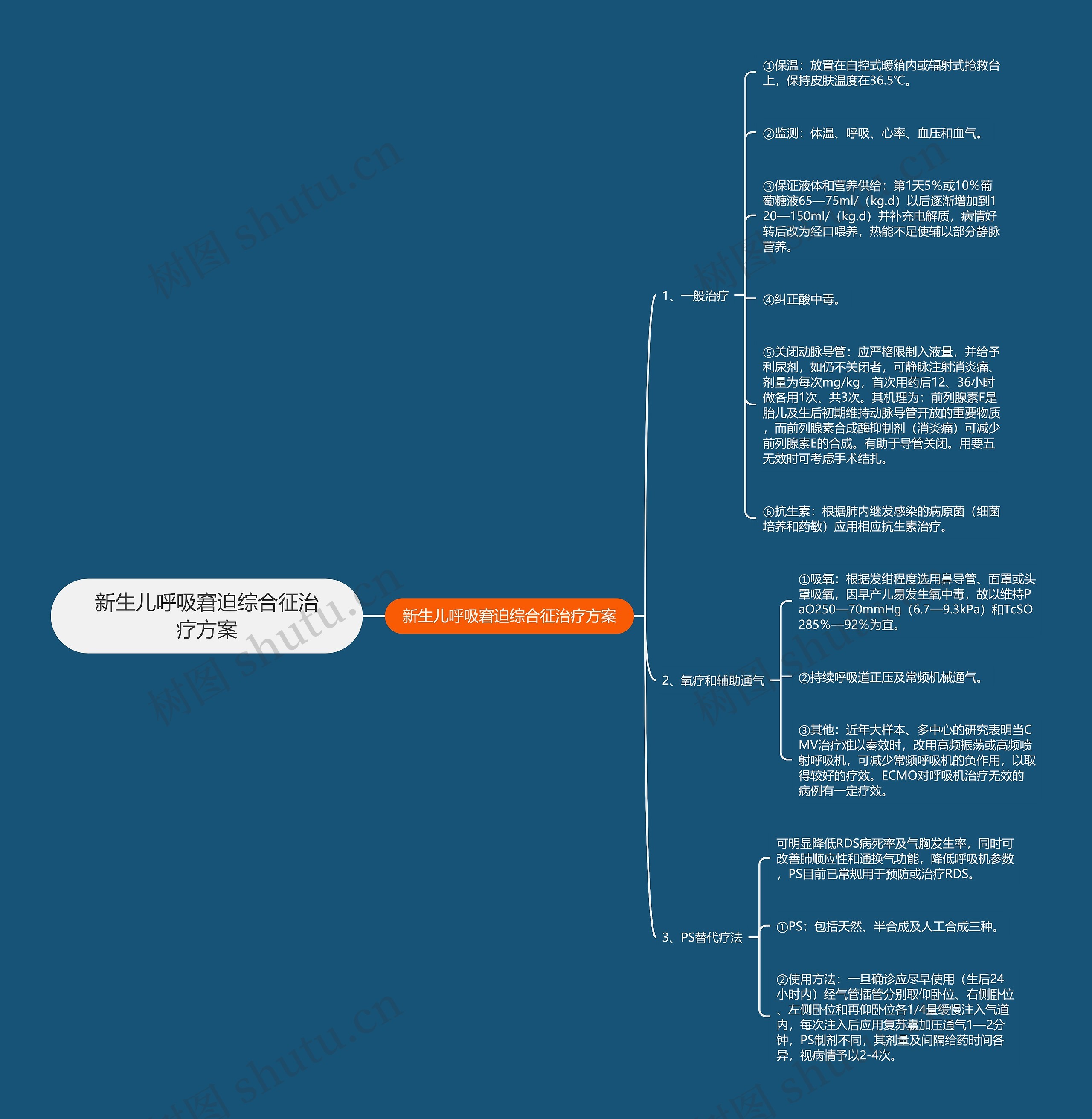 新生儿呼吸窘迫综合征治疗方案思维导图