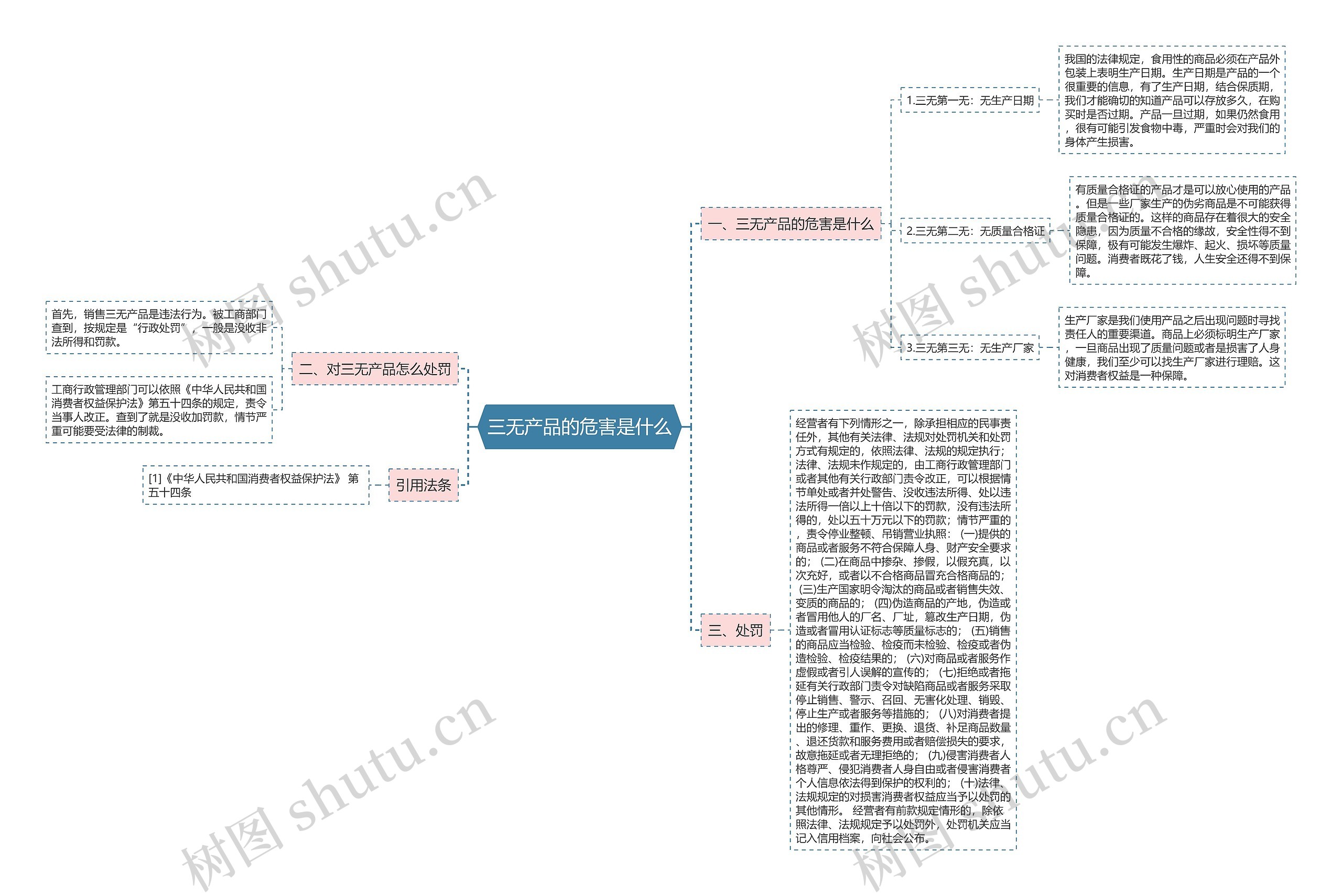 三无产品的危害是什么思维导图