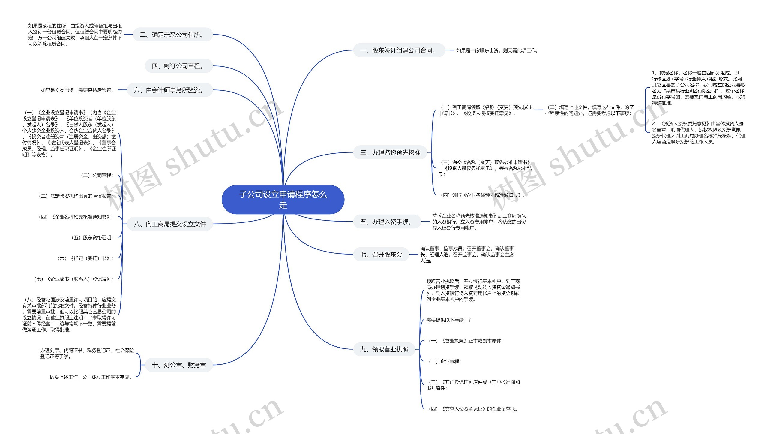 子公司设立申请程序怎么走思维导图