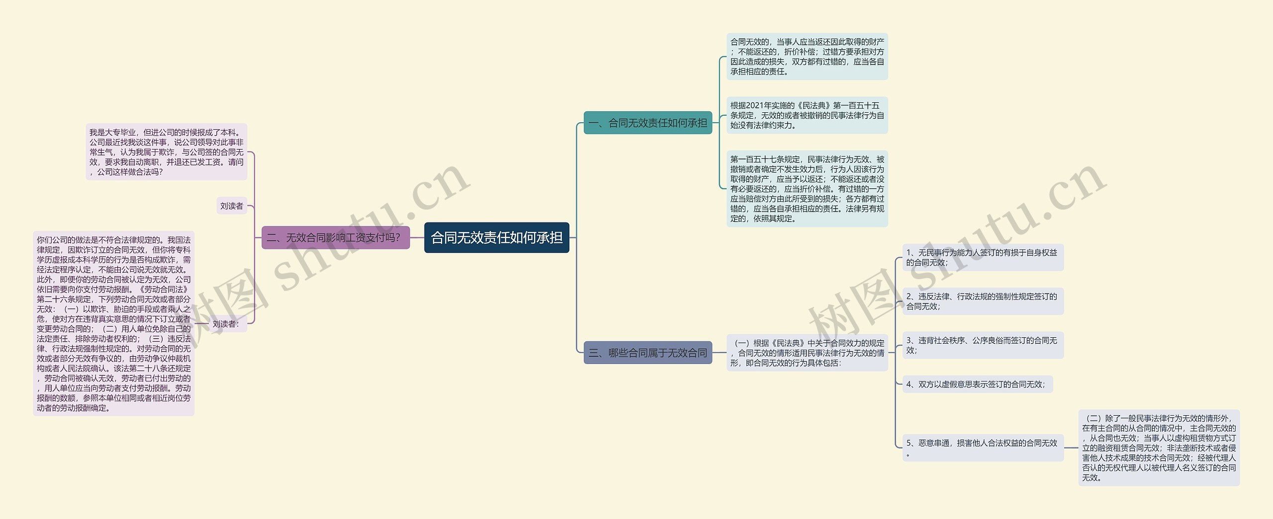 合同无效责任如何承担思维导图