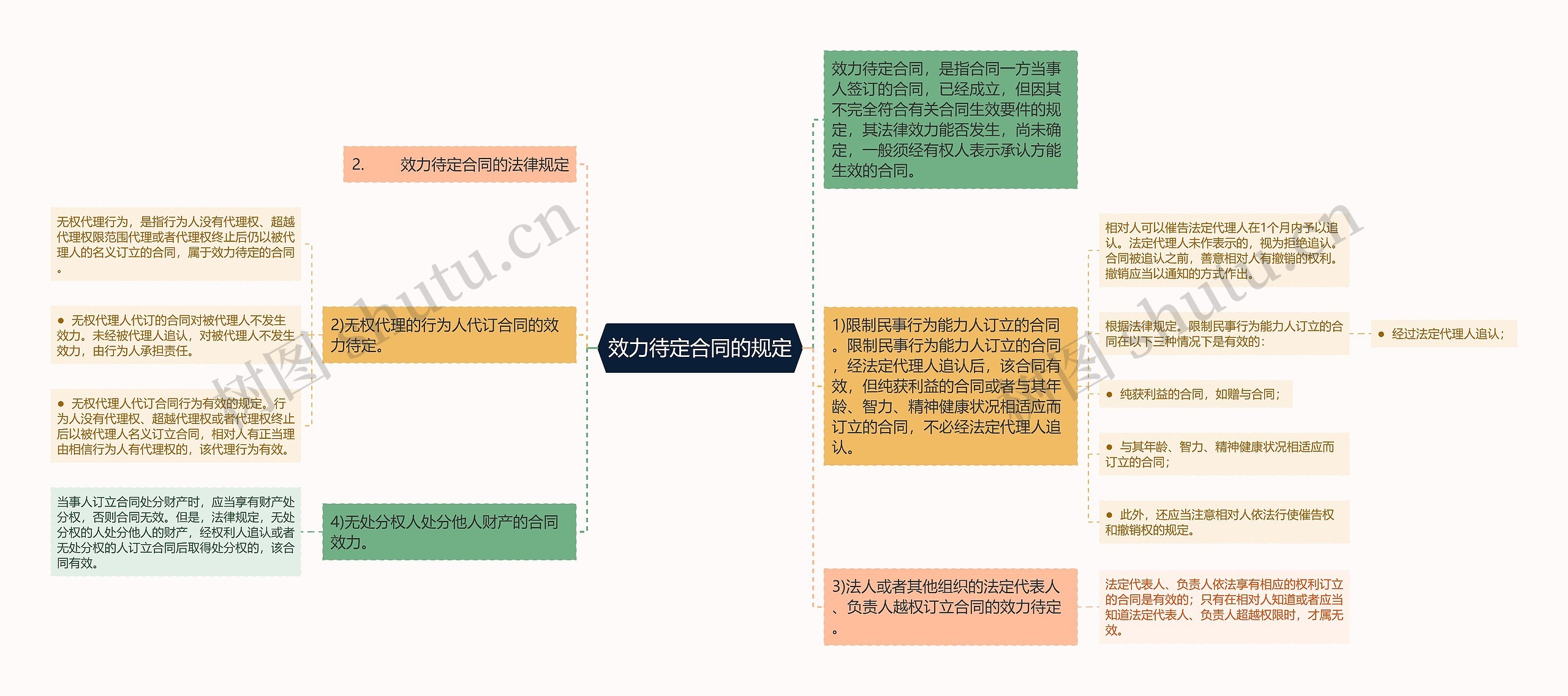 效力待定合同的规定