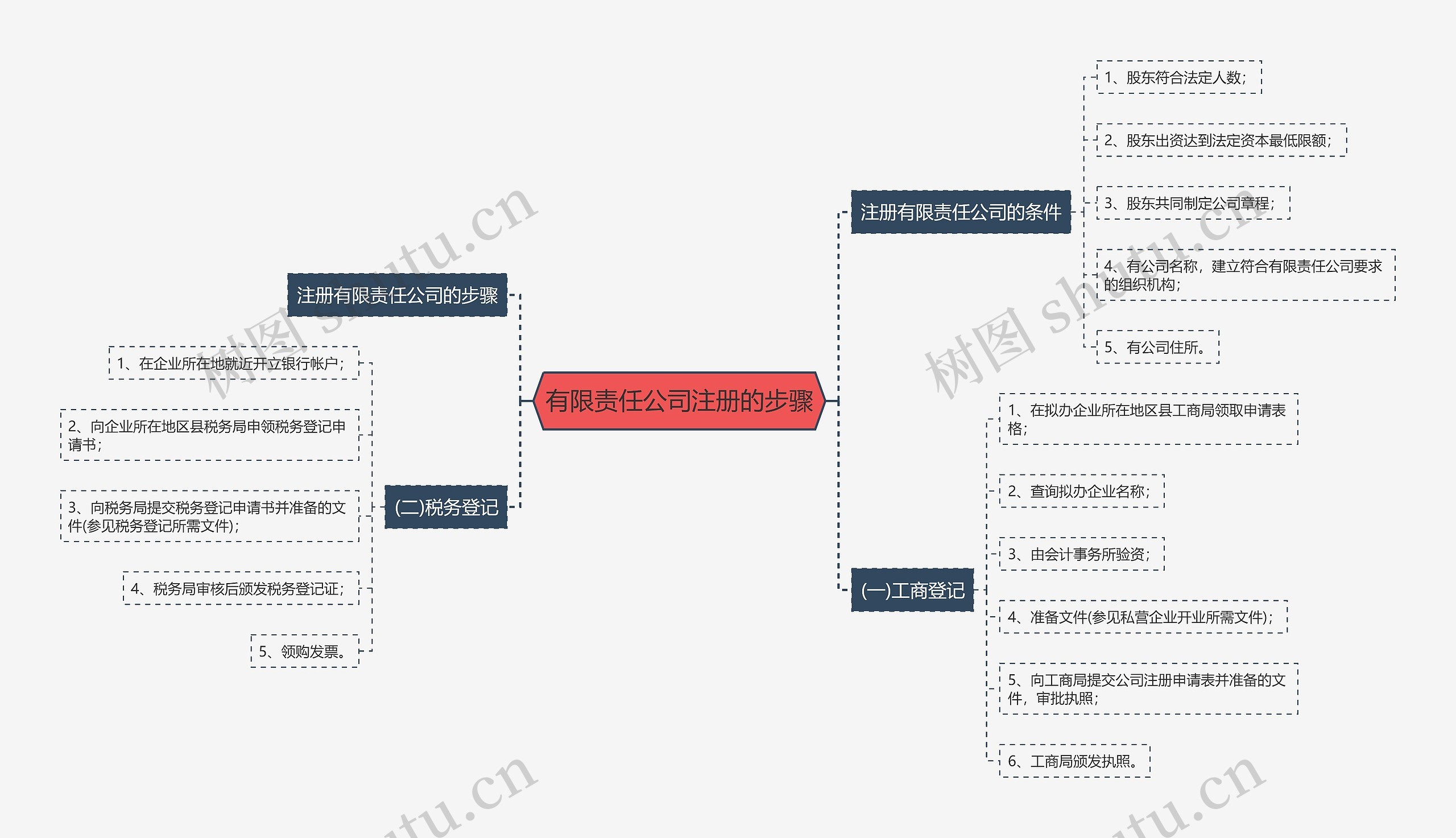 有限责任公司注册的步骤思维导图