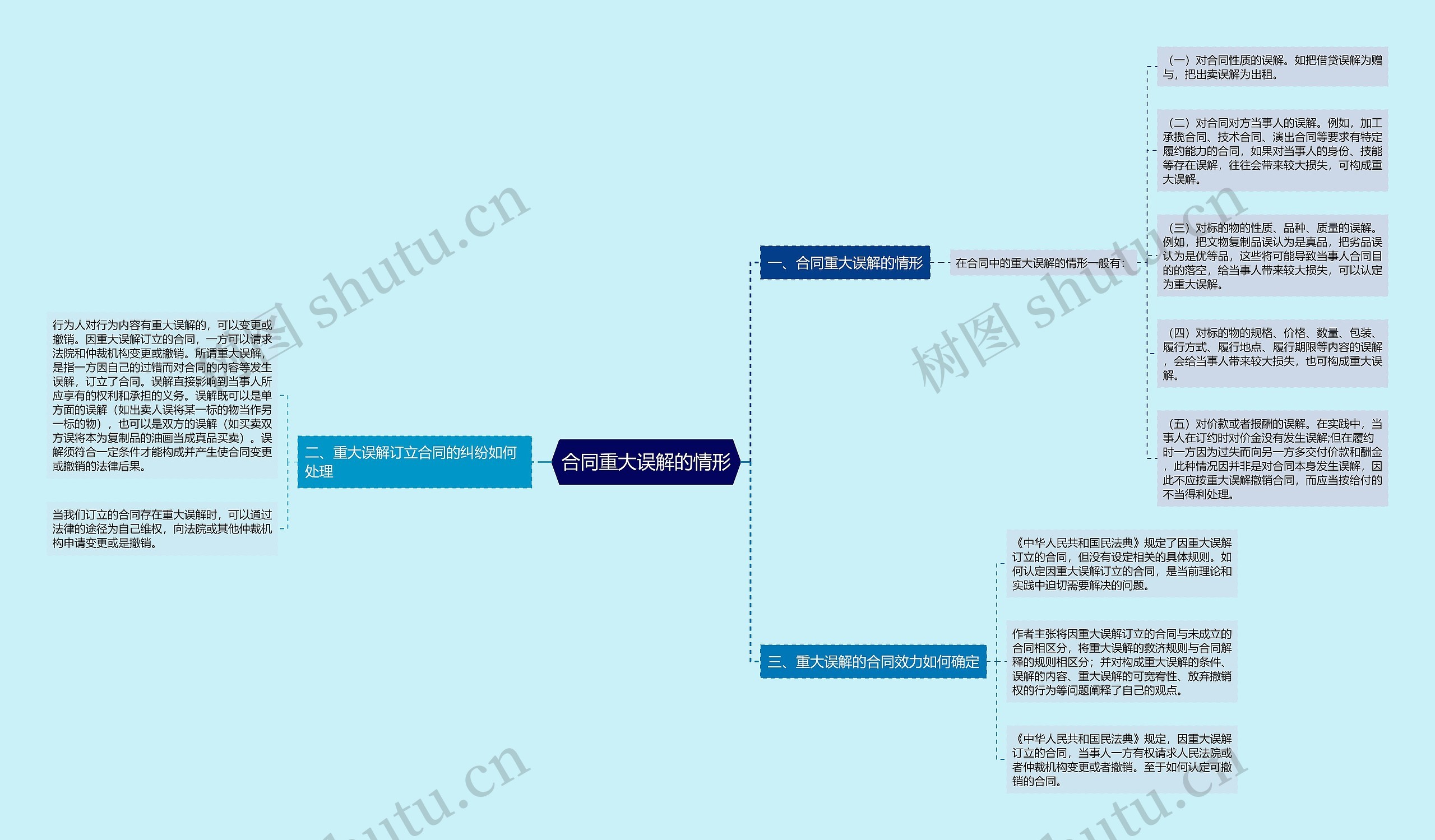 合同重大误解的情形思维导图