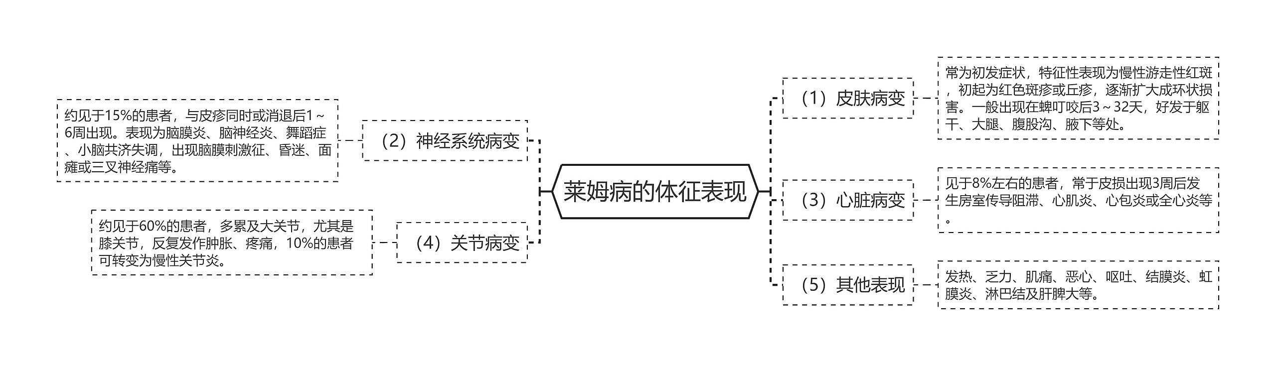 莱姆病的体征表现思维导图