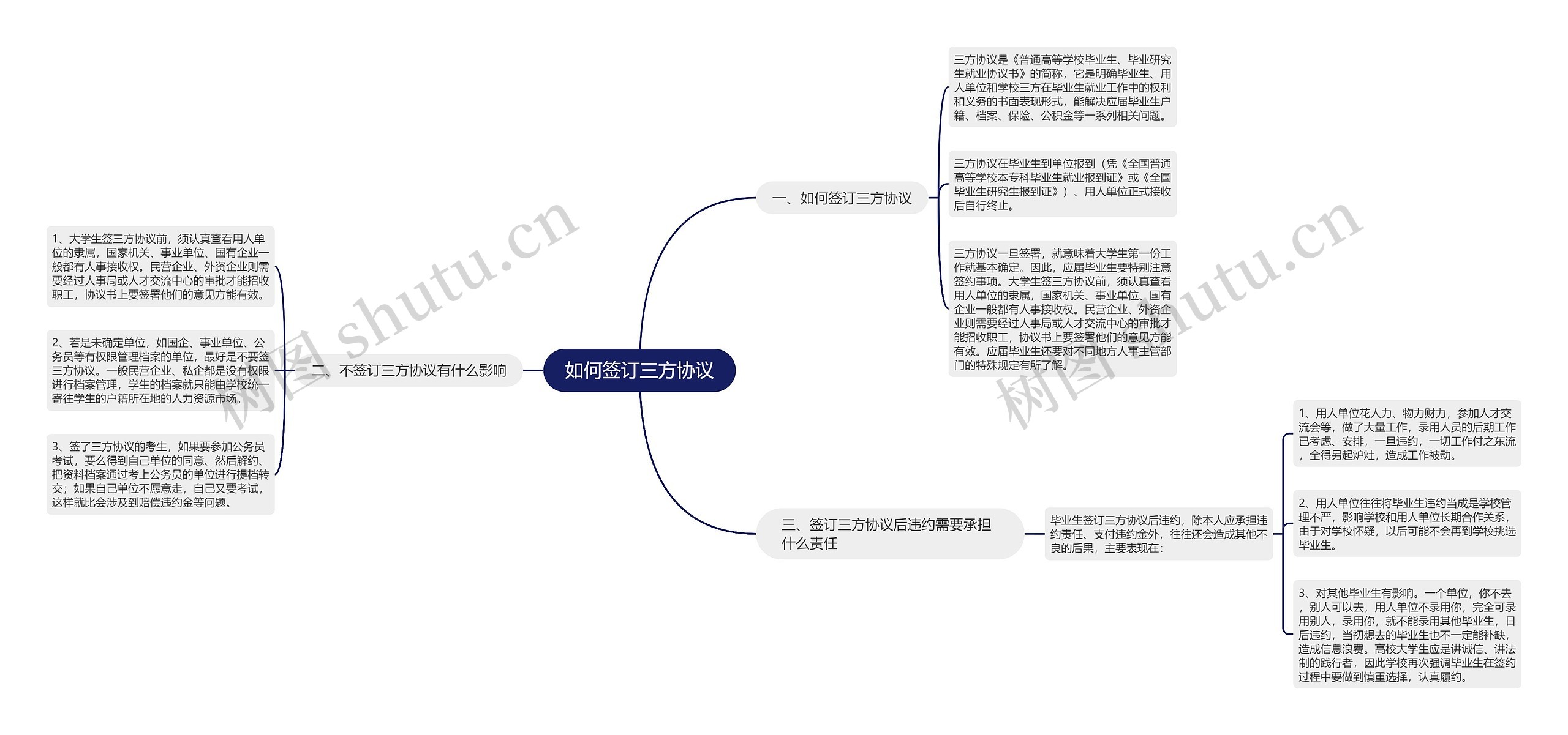 如何签订三方协议思维导图