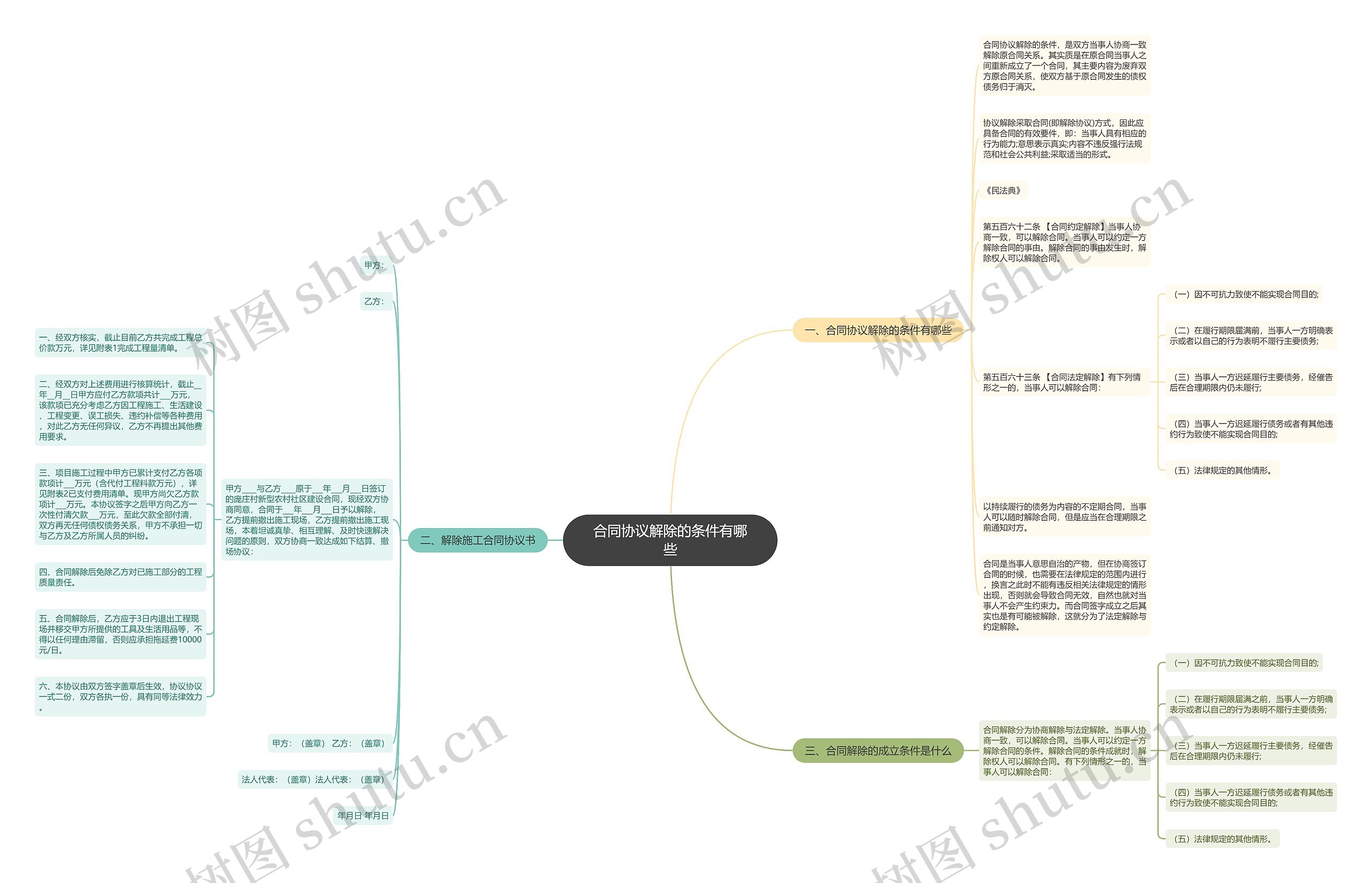 合同协议解除的条件有哪些思维导图