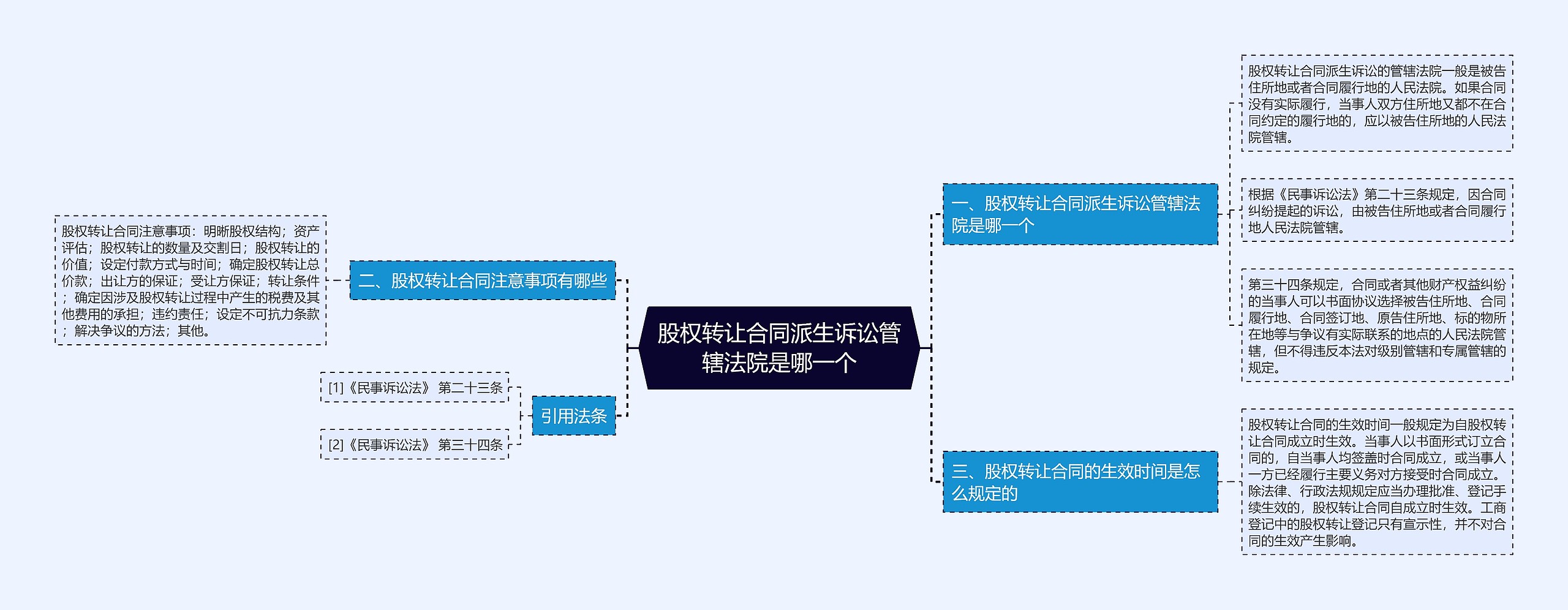 股权转让合同派生诉讼管辖法院是哪一个