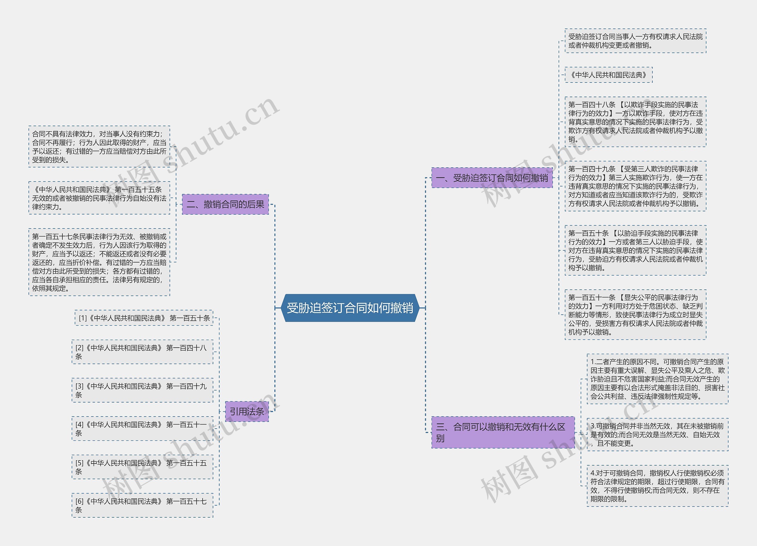 受胁迫签订合同如何撤销思维导图