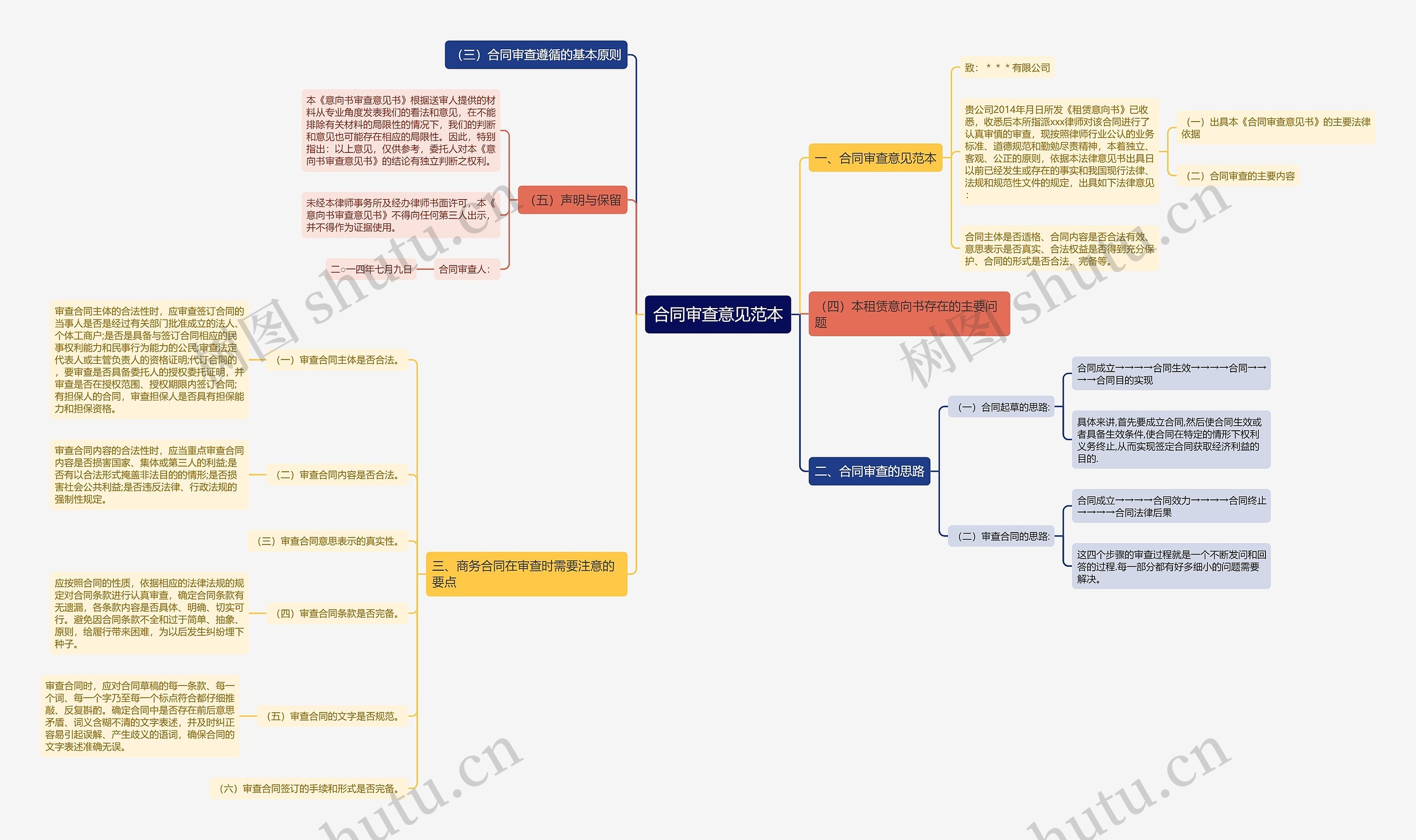 合同审查意见范本思维导图