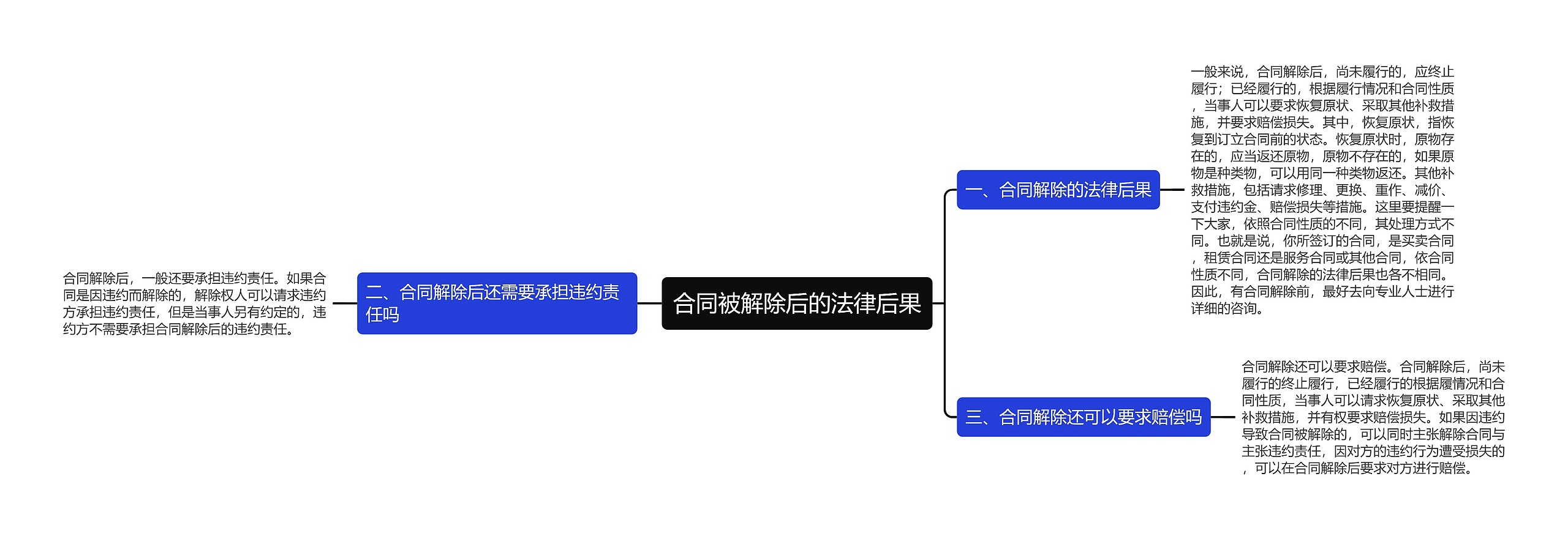 合同被解除后的法律后果思维导图