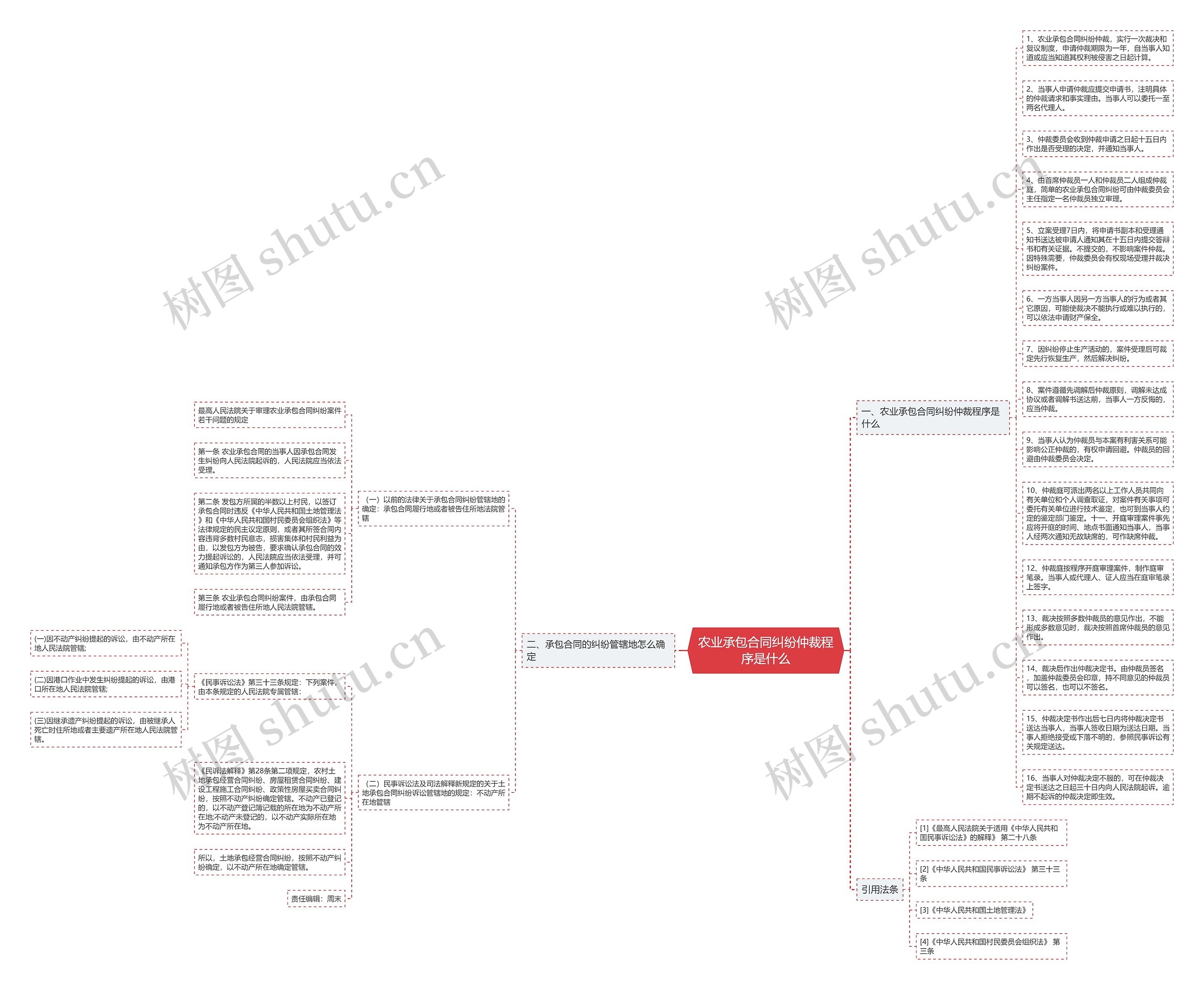农业承包合同纠纷仲裁程序是什么思维导图