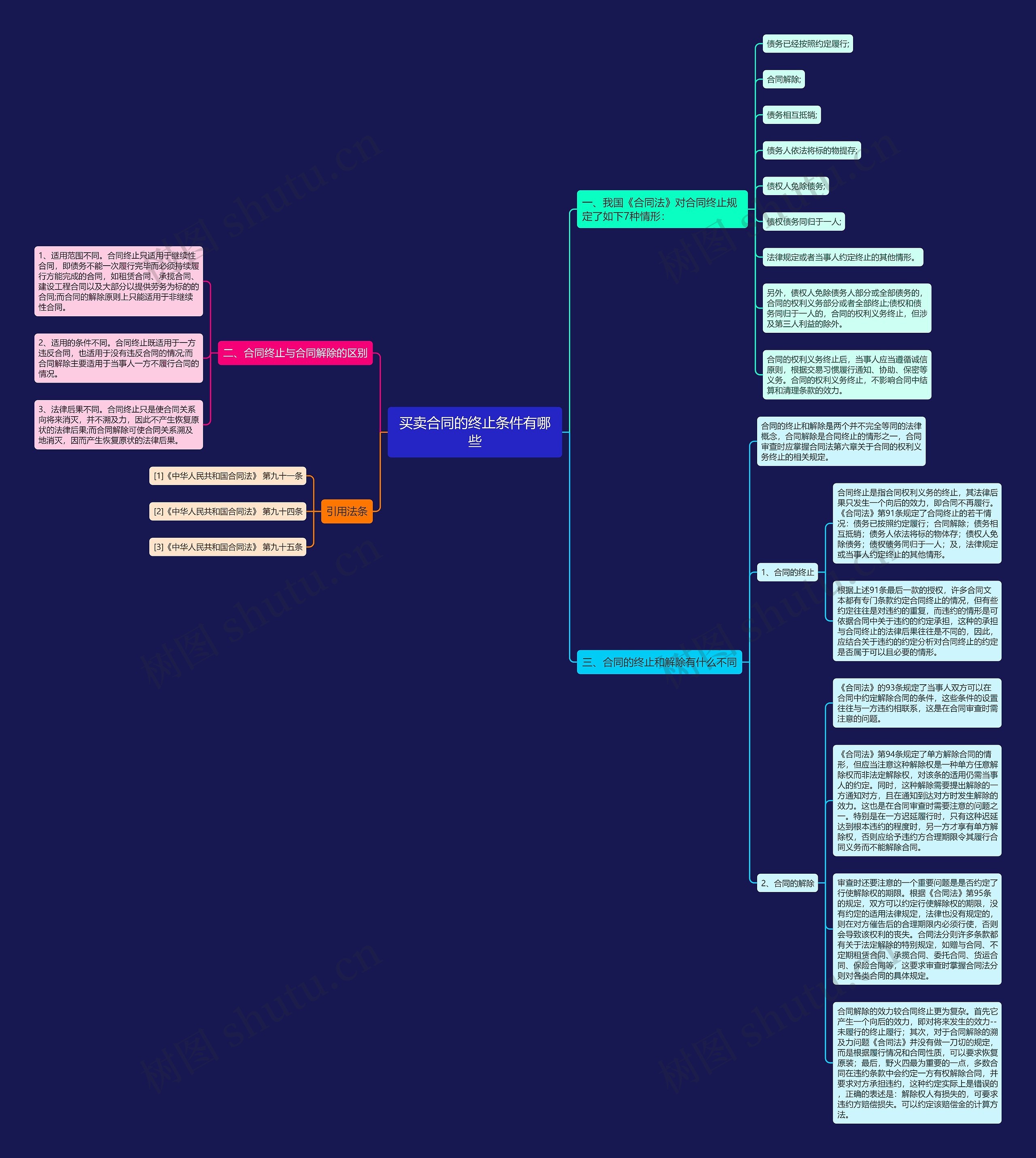 买卖合同的终止条件有哪些思维导图