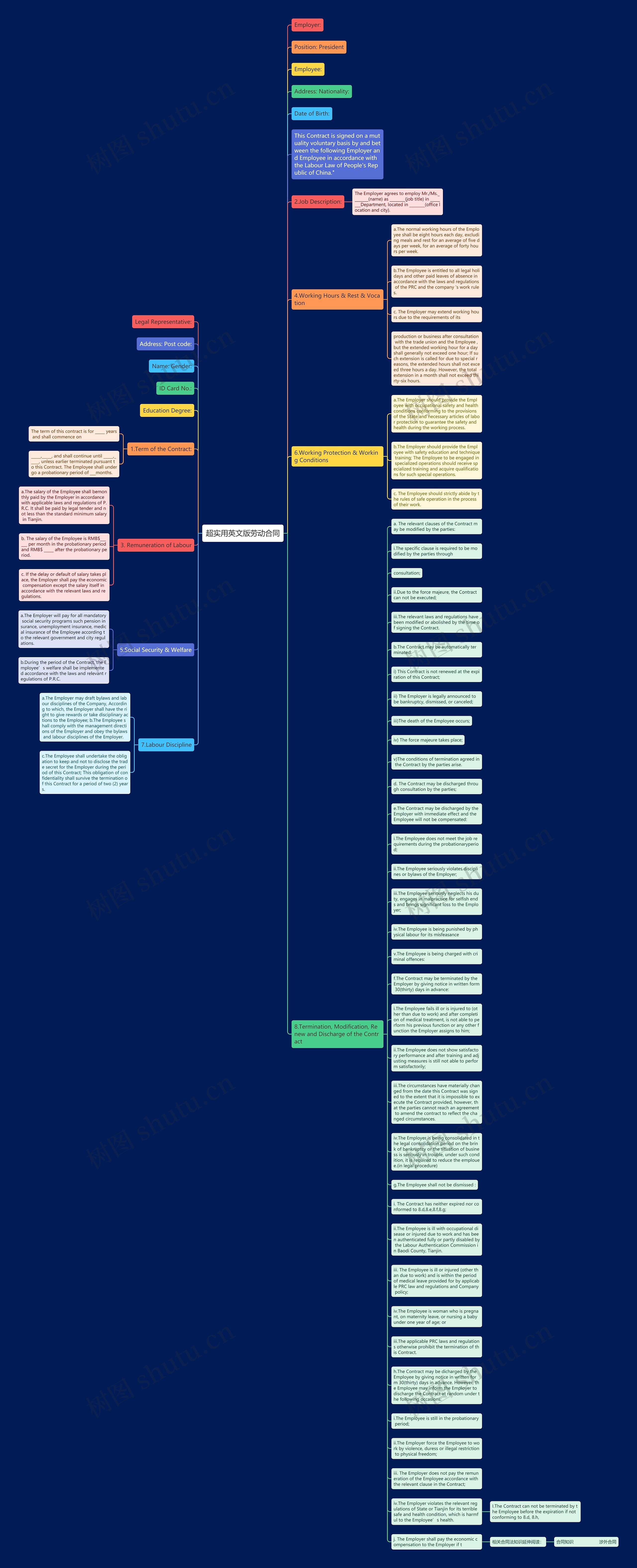 超实用英文版劳动合同思维导图