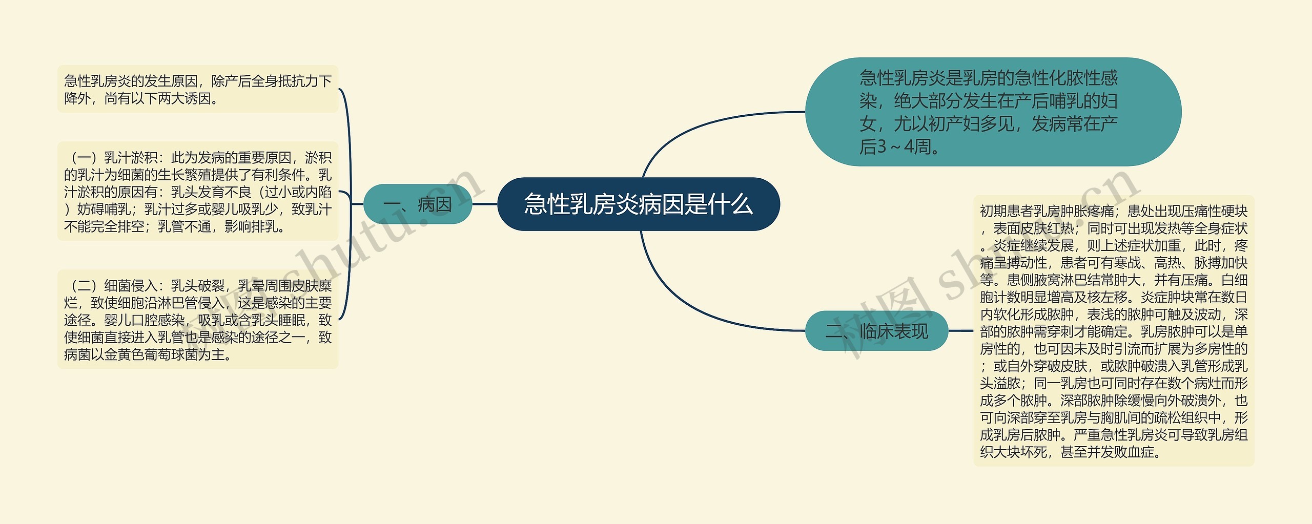 急性乳房炎病因是什么思维导图