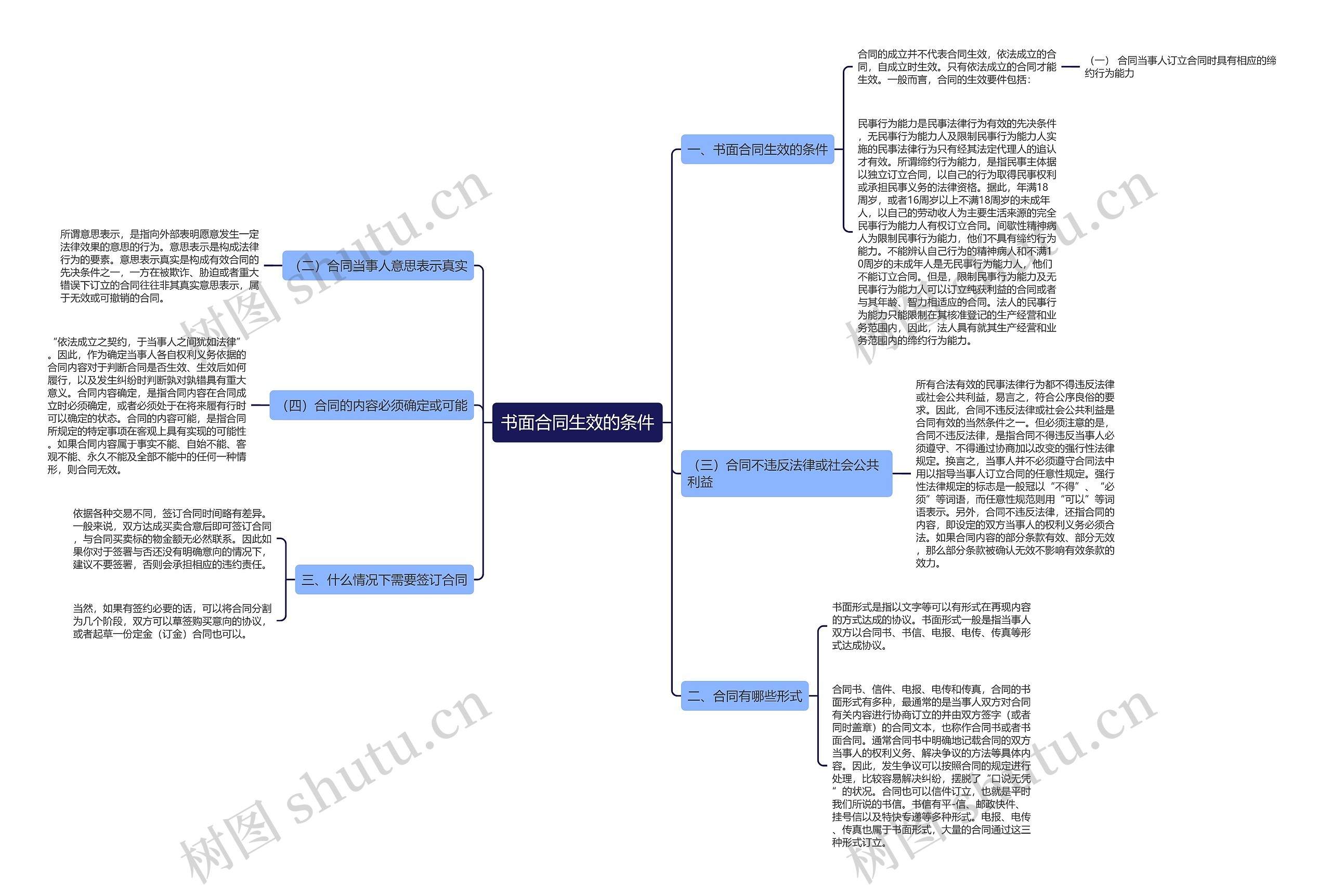 书面合同生效的条件 书面合同生效的条件