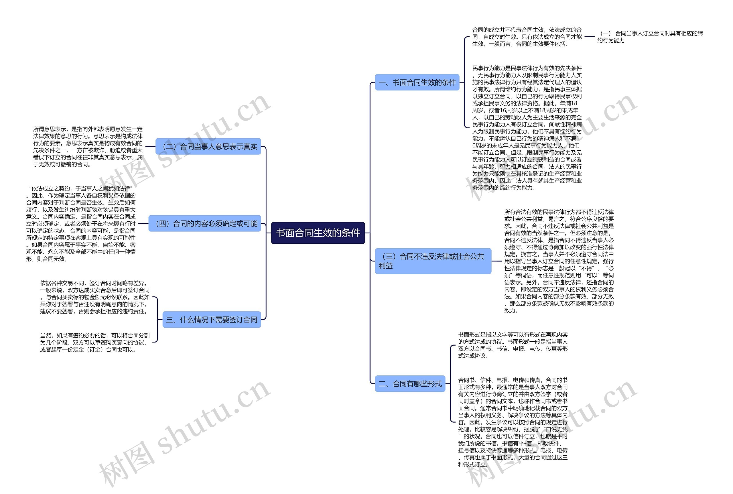 书面合同生效的条件思维导图