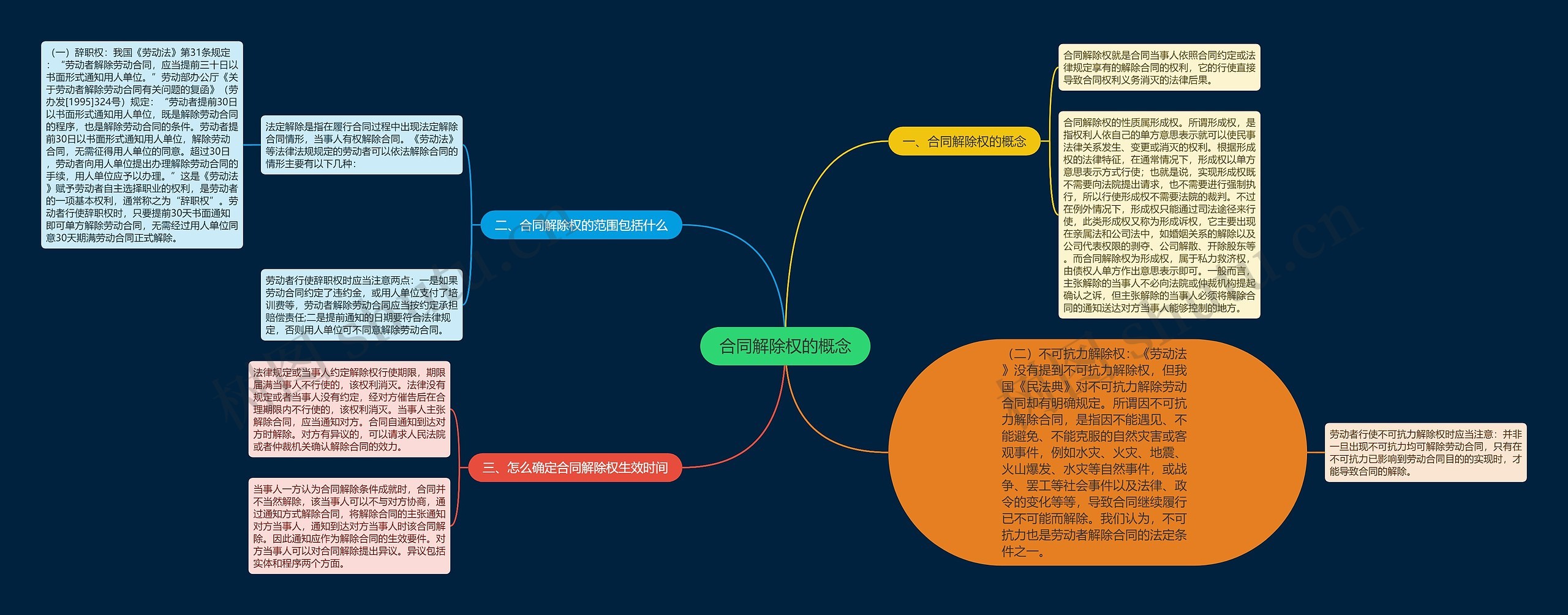 合同解除权的概念思维导图