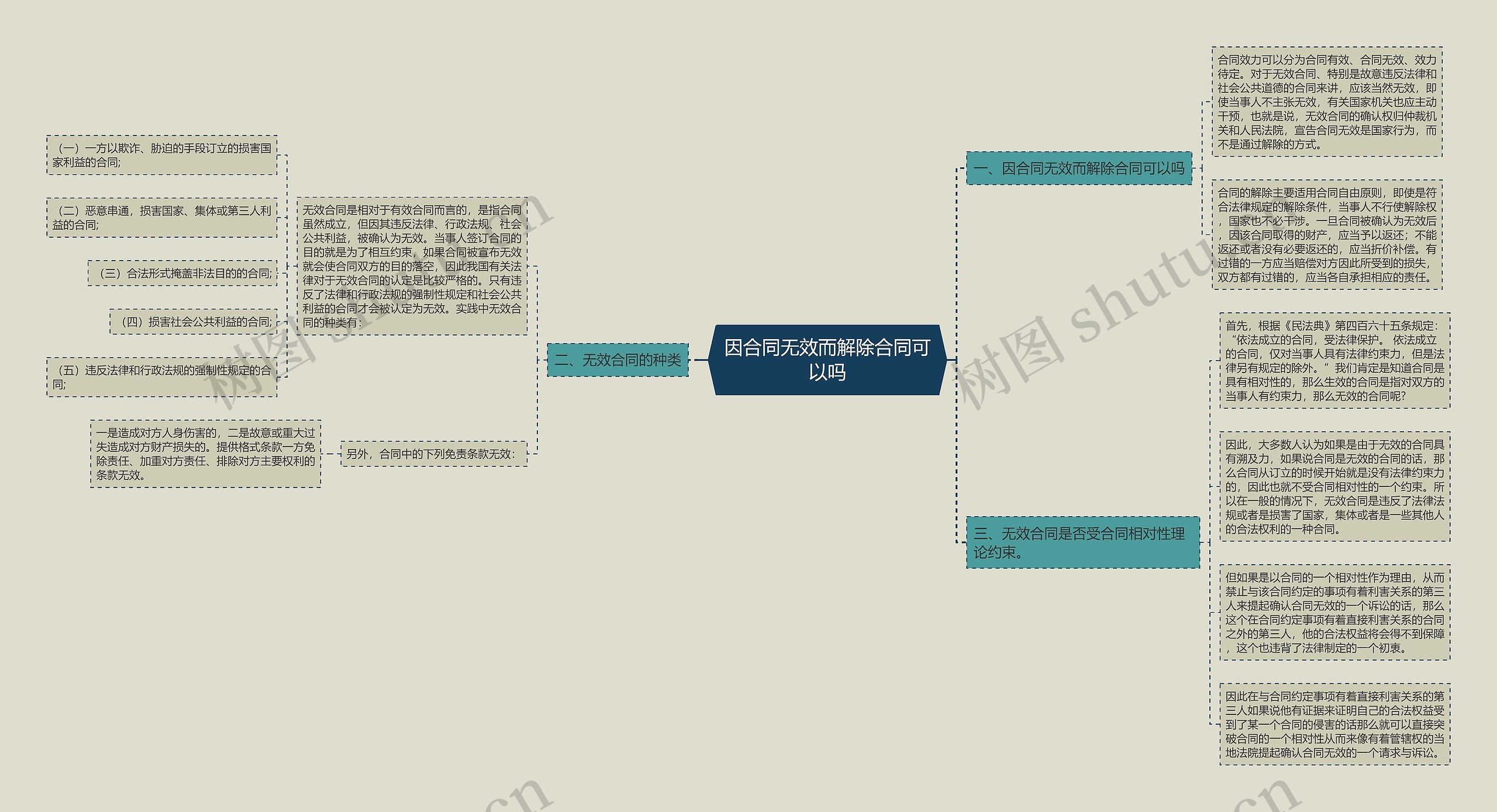 因合同无效而解除合同可以吗思维导图
