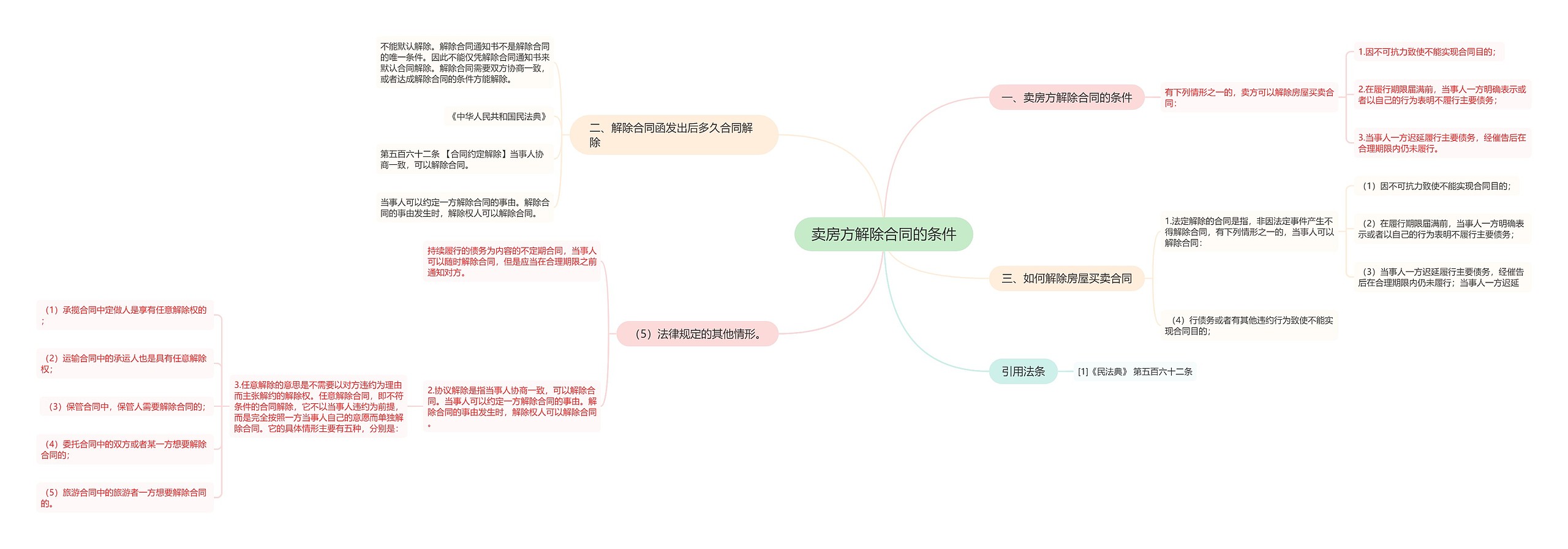 卖房方解除合同的条件思维导图