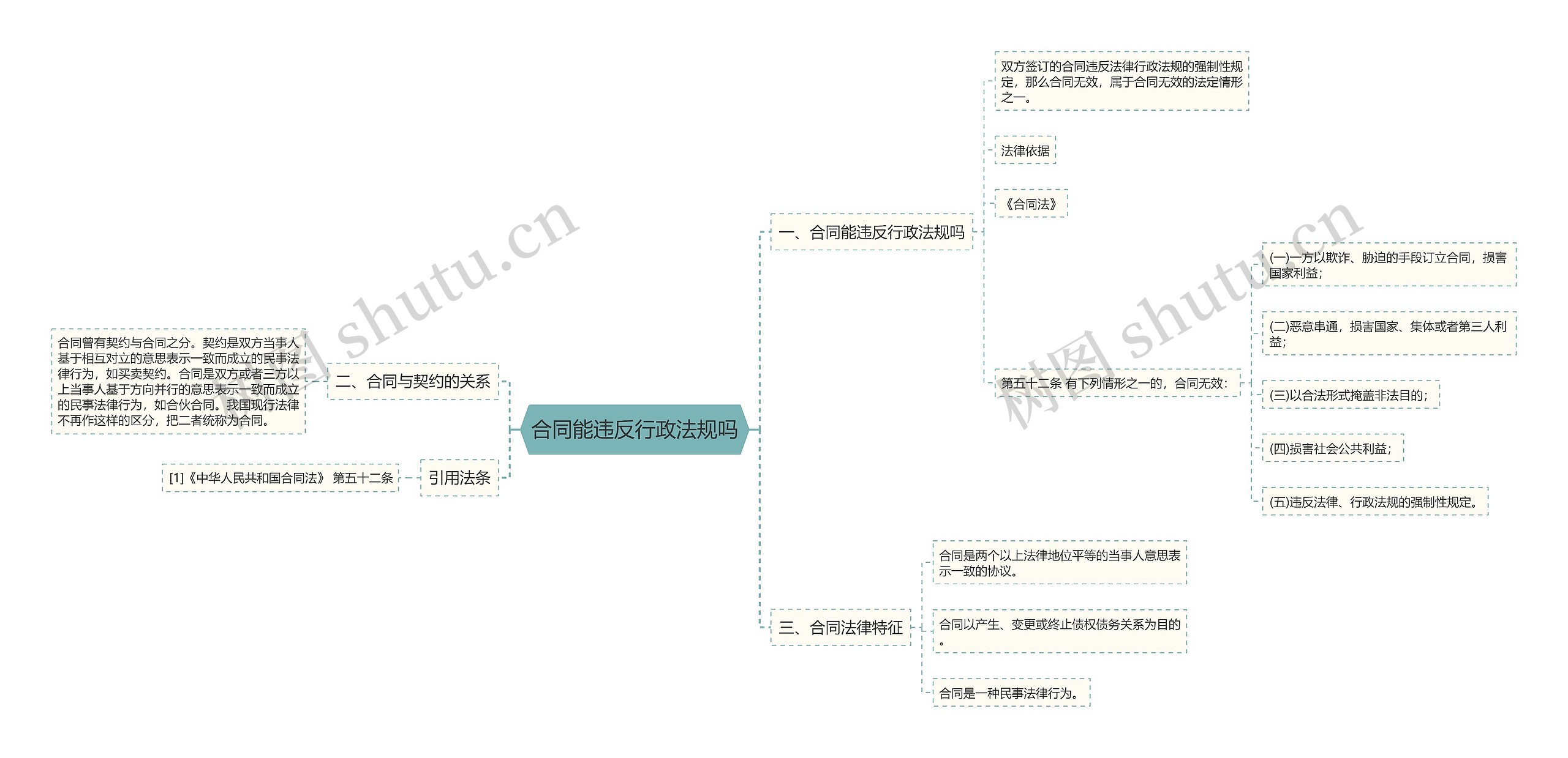 合同能违反行政法规吗思维导图