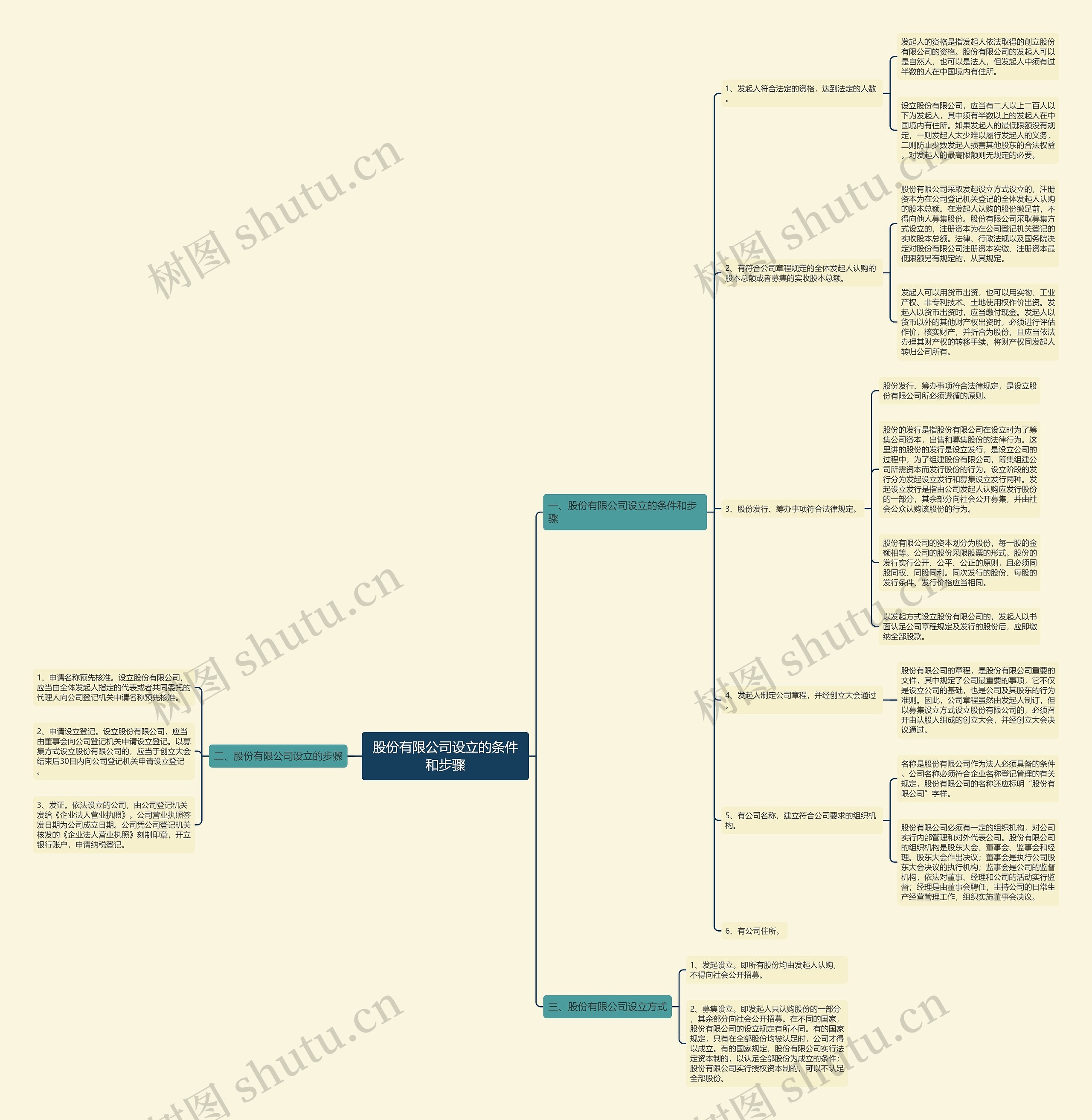 股份有限公司设立的条件和步骤 股份有限公司设立的条件和步骤