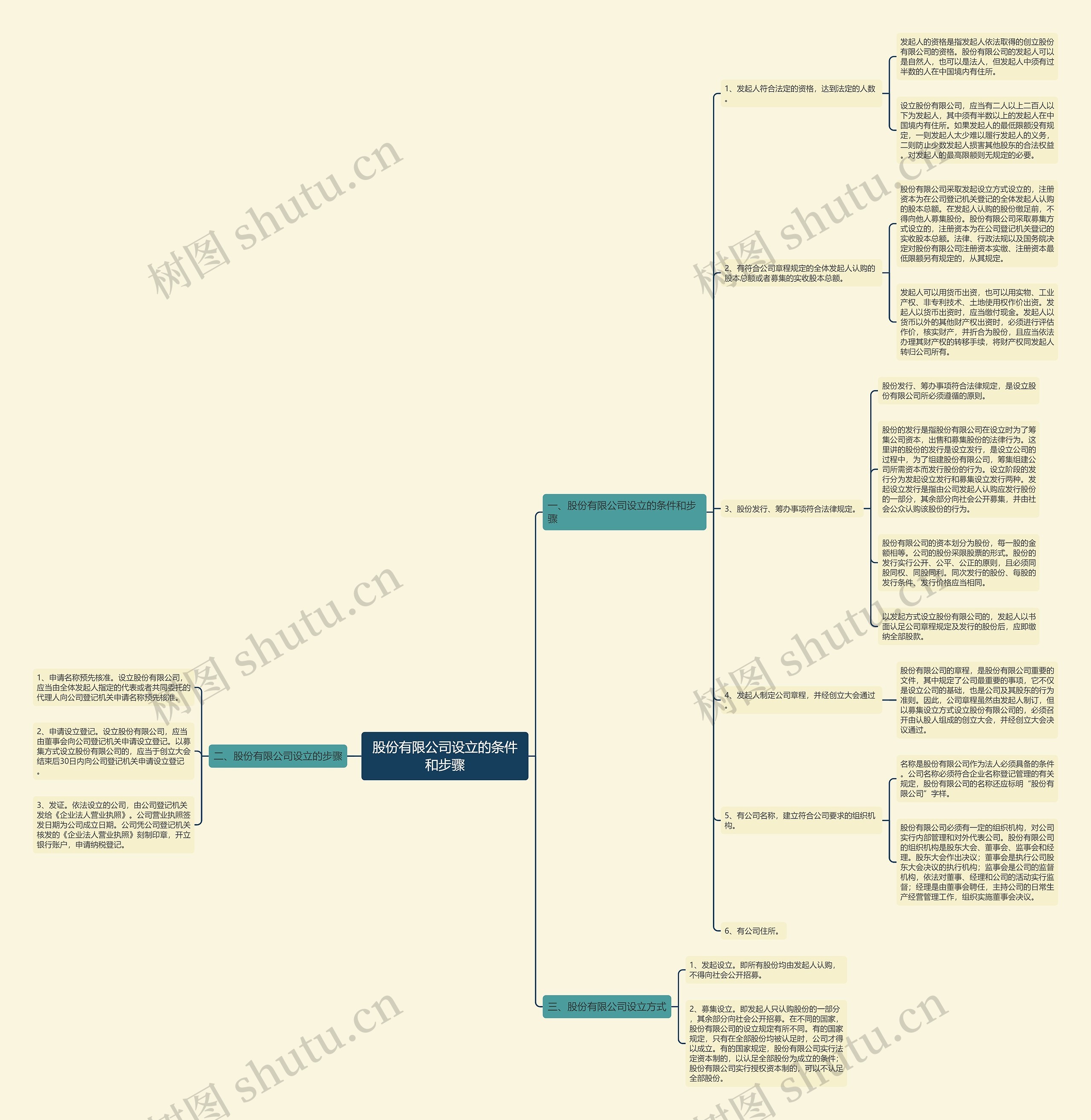 股份有限公司设立的条件和步骤思维导图