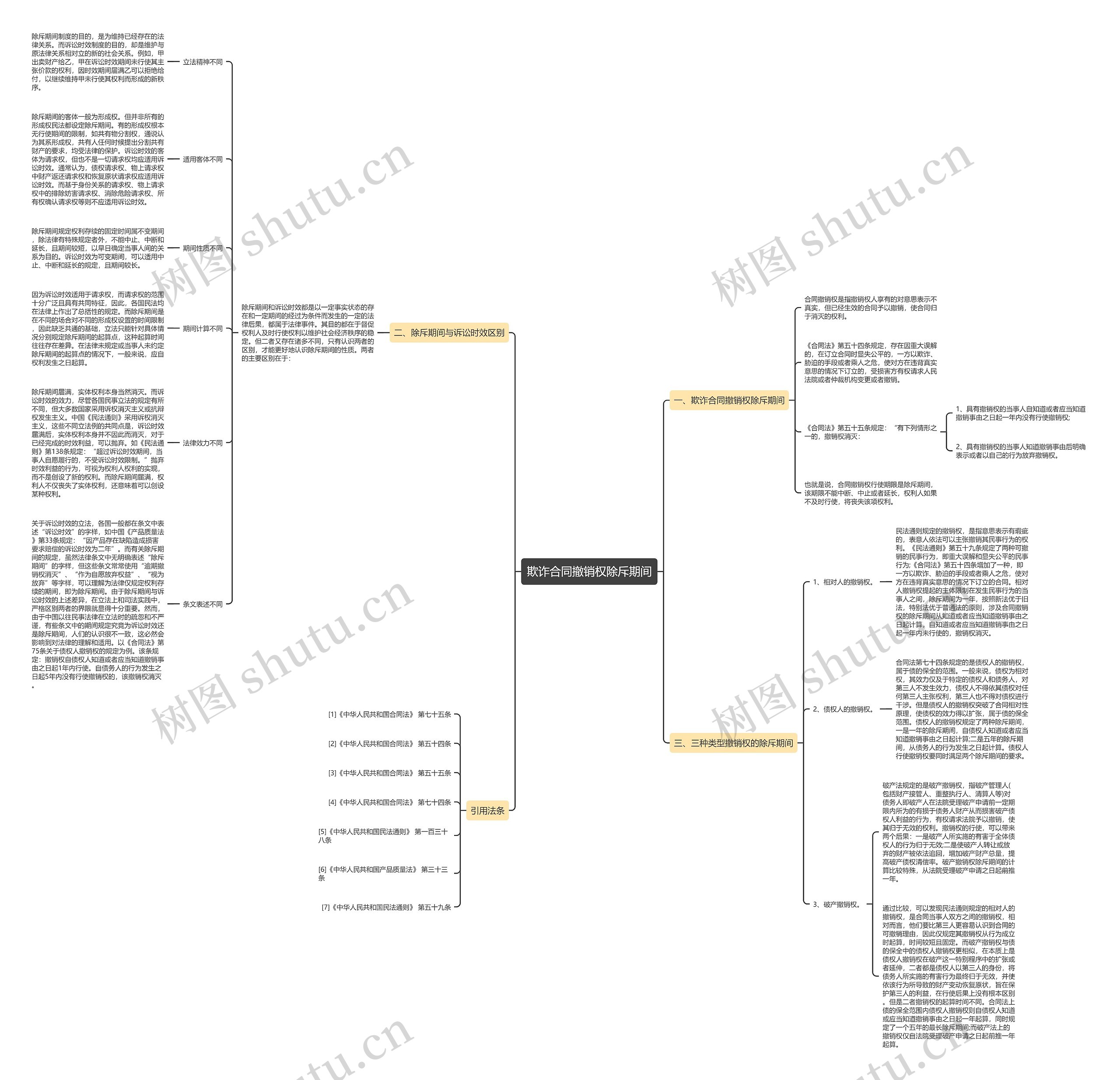欺诈合同撤销权除斥期间思维导图