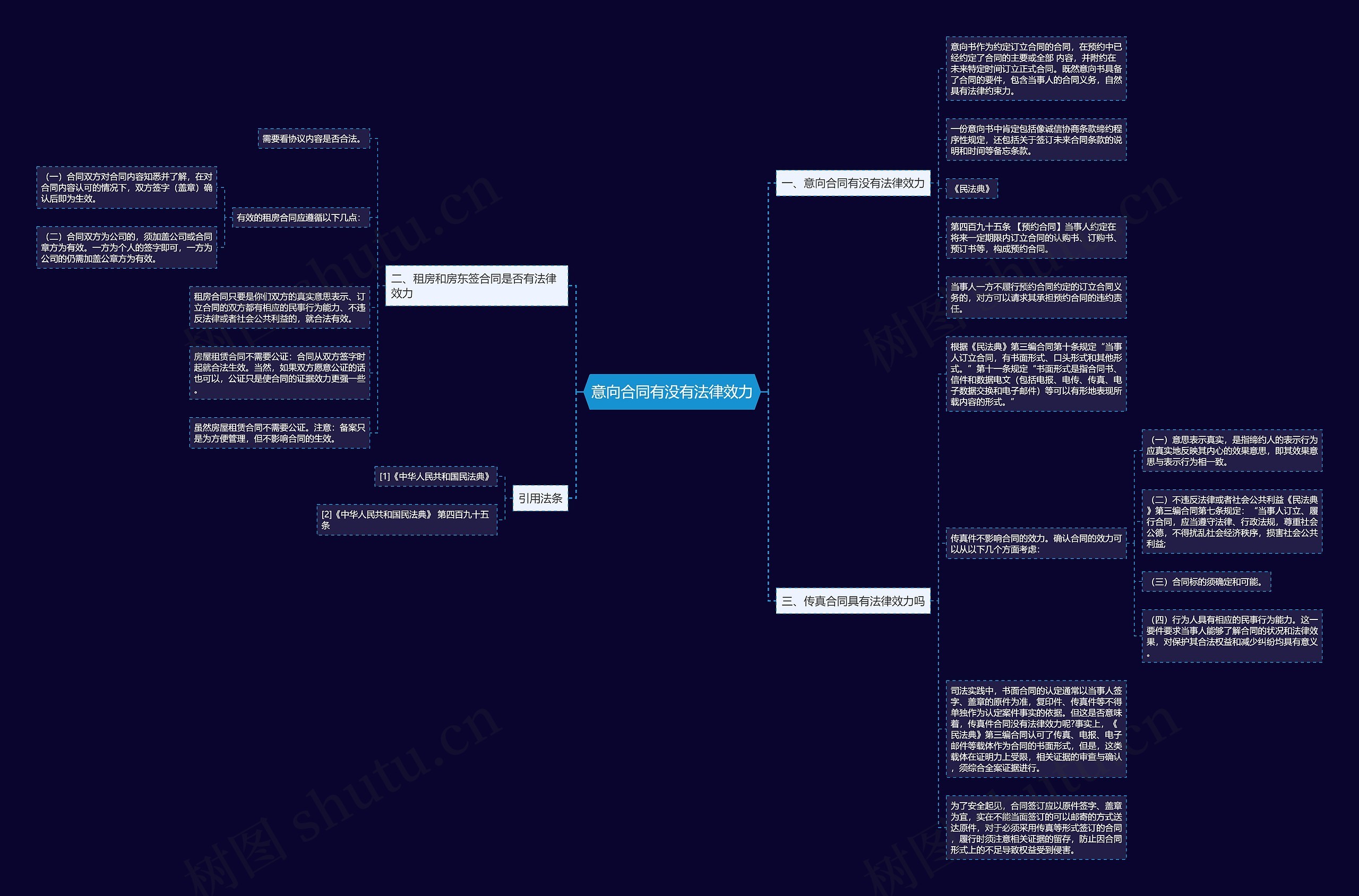 意向合同有没有法律效力思维导图
