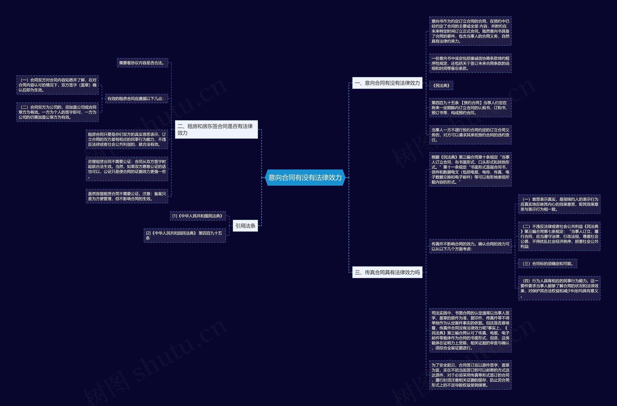 意向合同有没有法律效力思维导图高清图 意向合同有没有法律效力思维导图