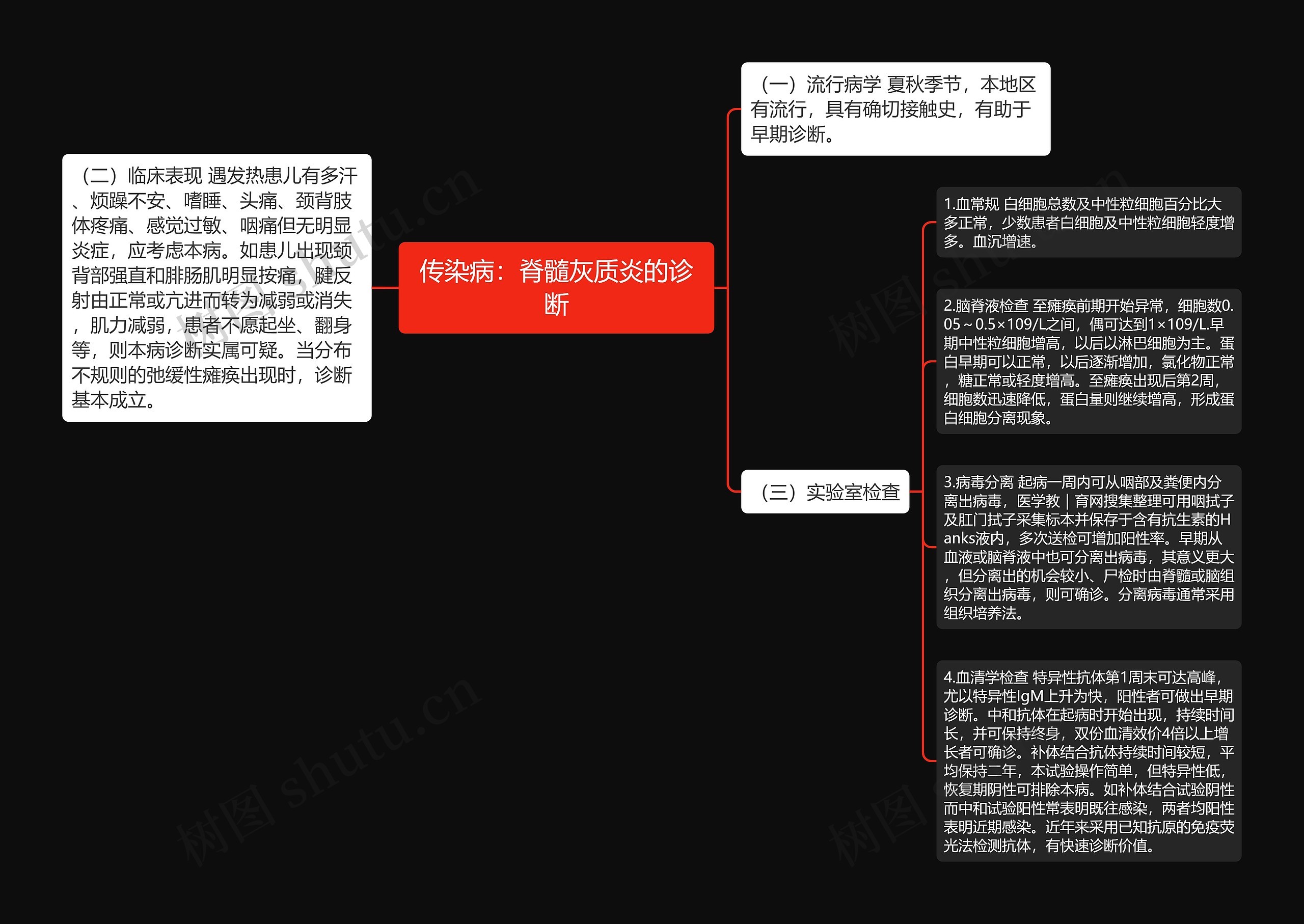 传染病：脊髓灰质炎的诊断思维导图