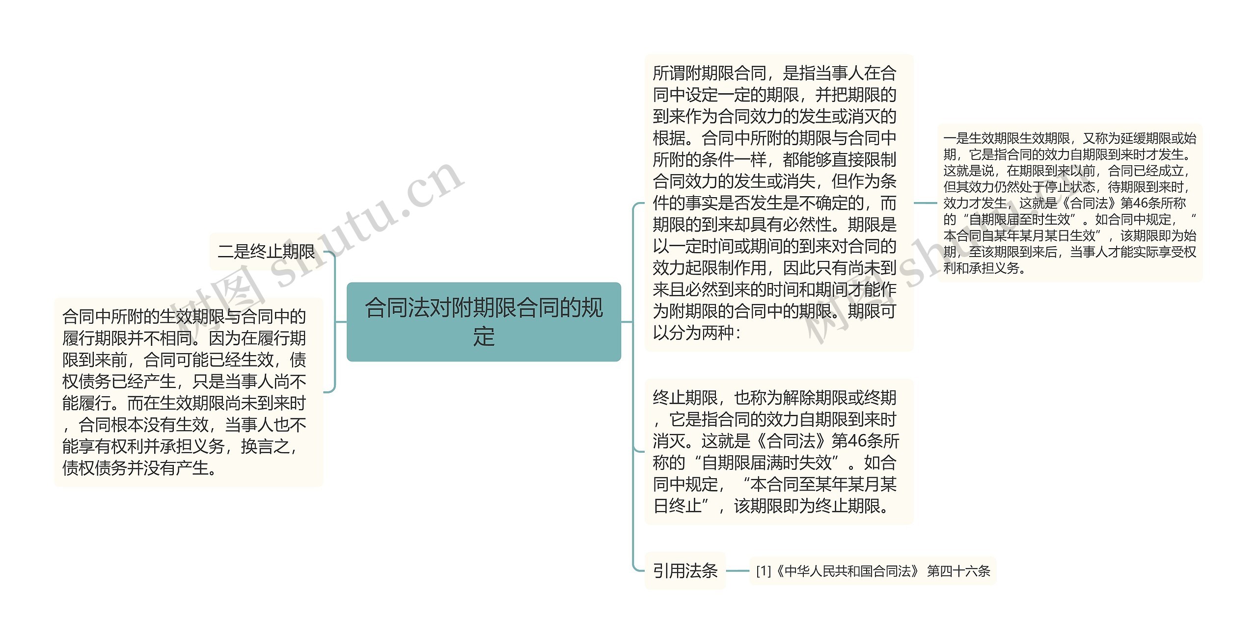 合同法对附期限合同的规定思维导图