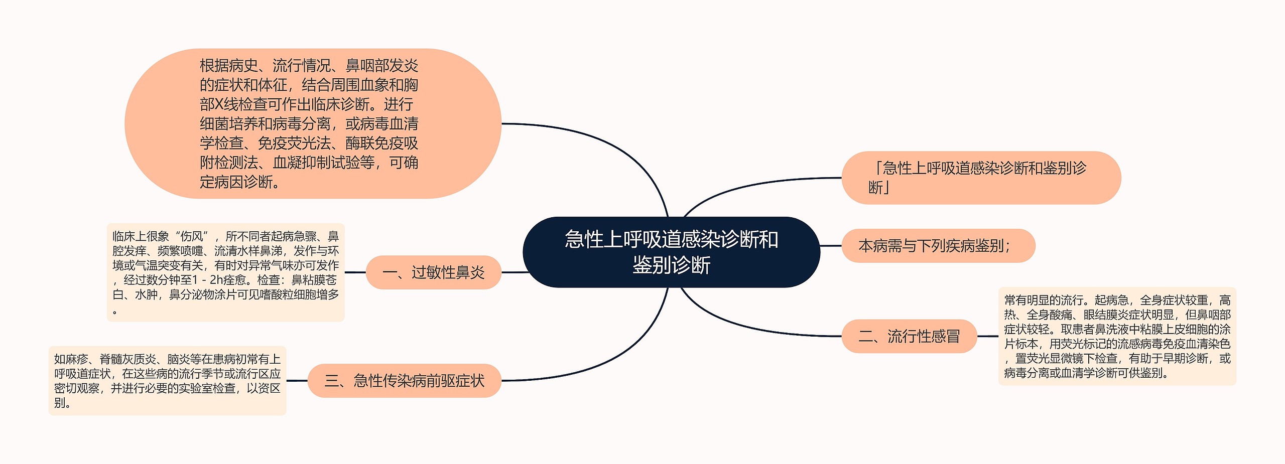 急性上呼吸道感染诊断和鉴别诊断思维导图