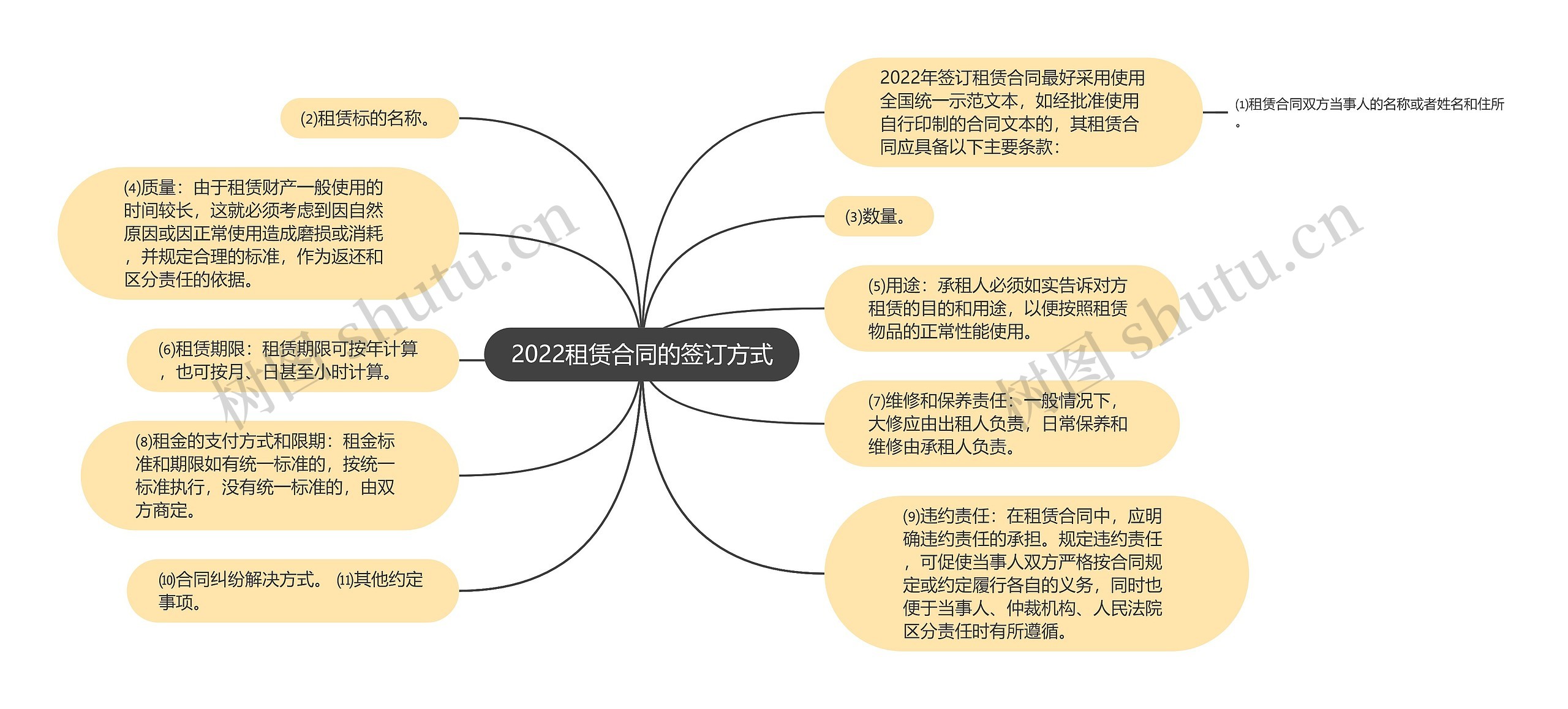 2022租赁合同的签订方式思维导图