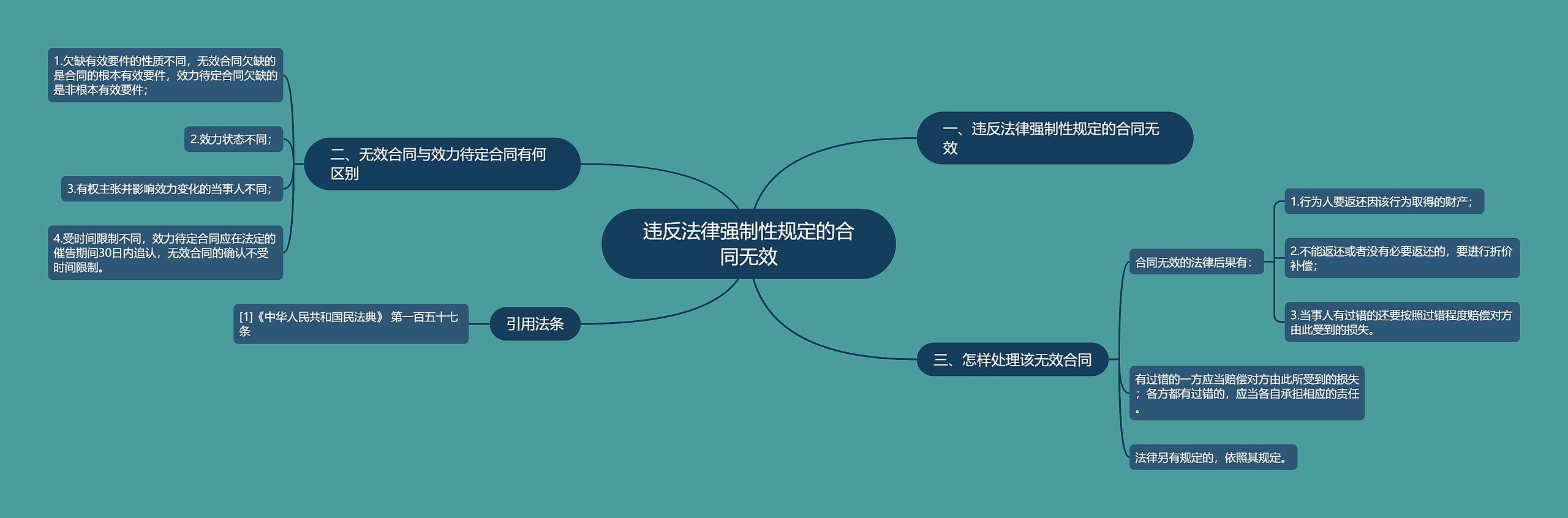 违反法律强制性规定的合同无效 违反法律强制性规定的合同无效