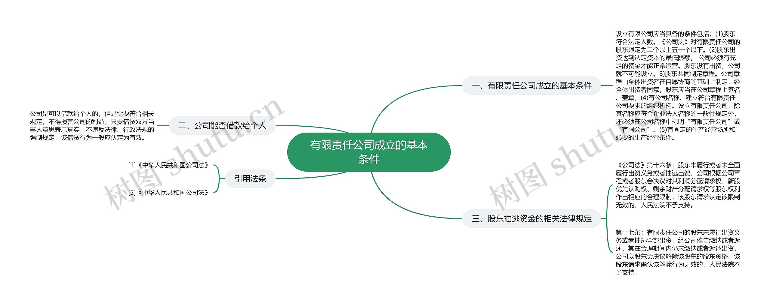 有限责任公司成立的基本条件