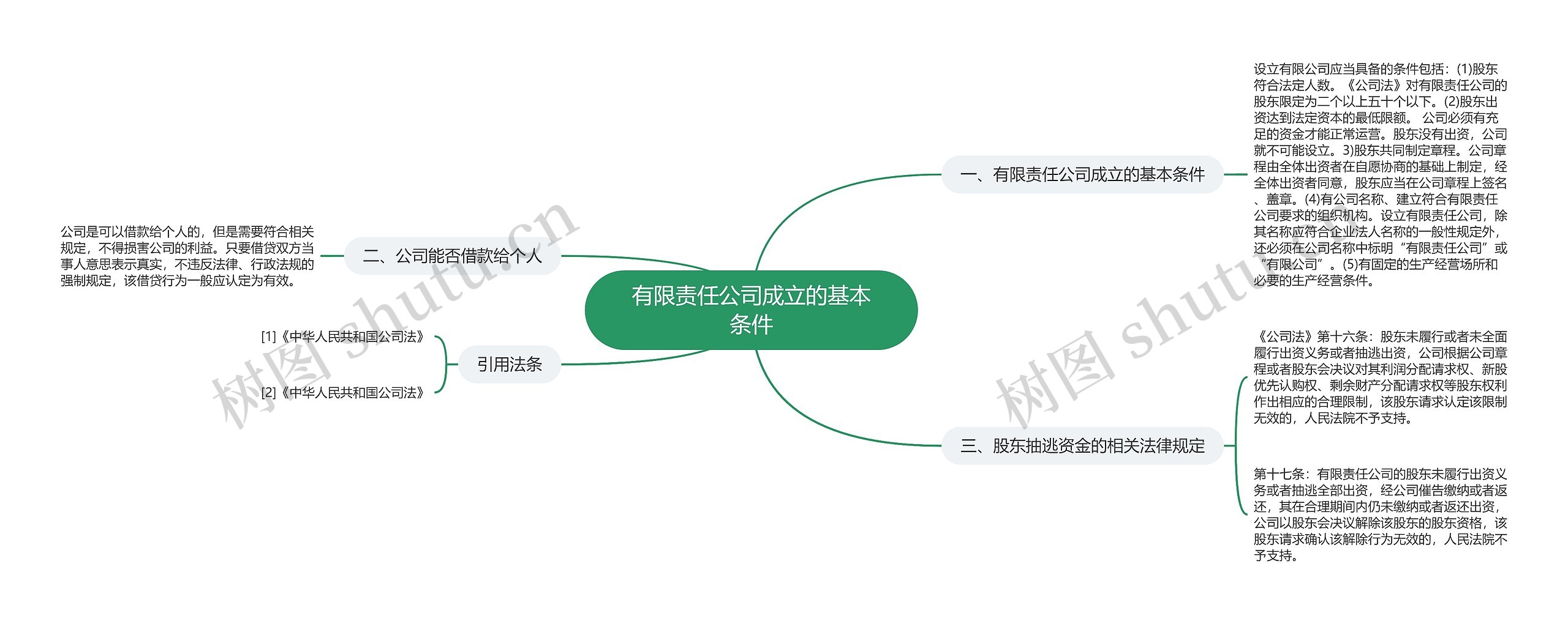 有限责任公司成立的基本条件思维导图