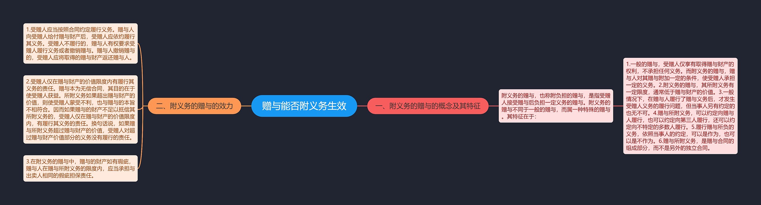 赠与能否附义务生效思维导图