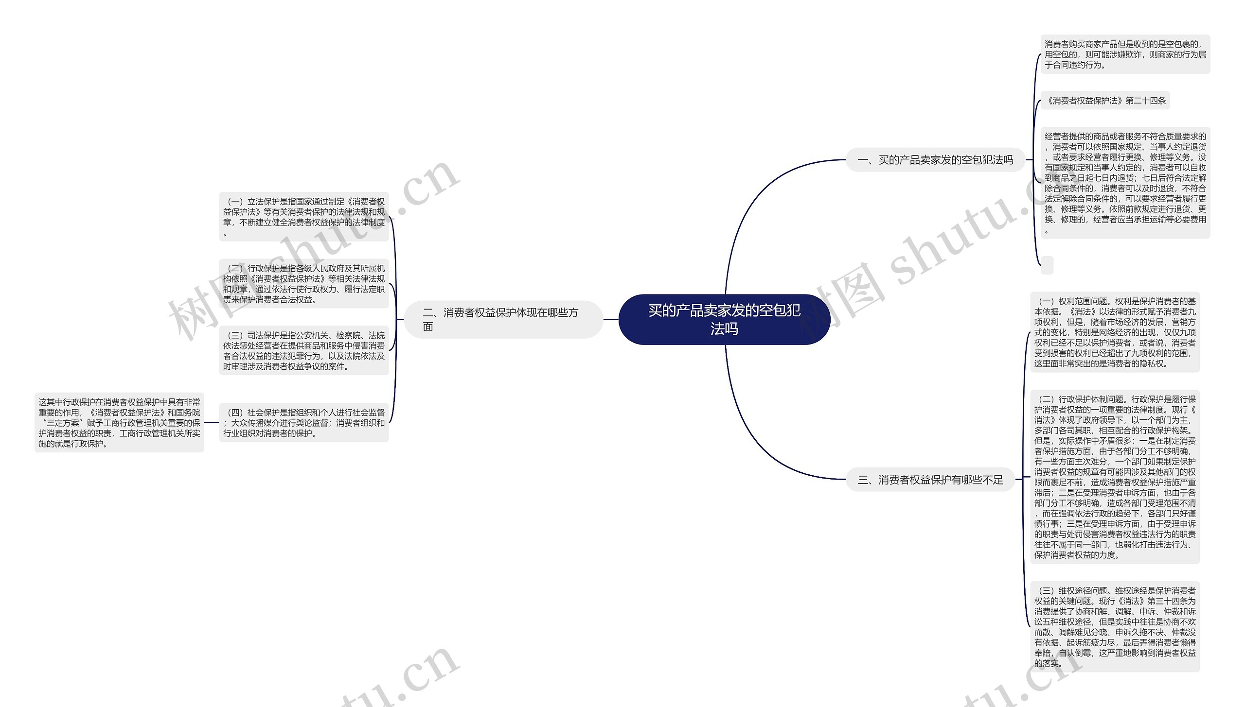 买的产品卖家发的空包犯法吗思维导图