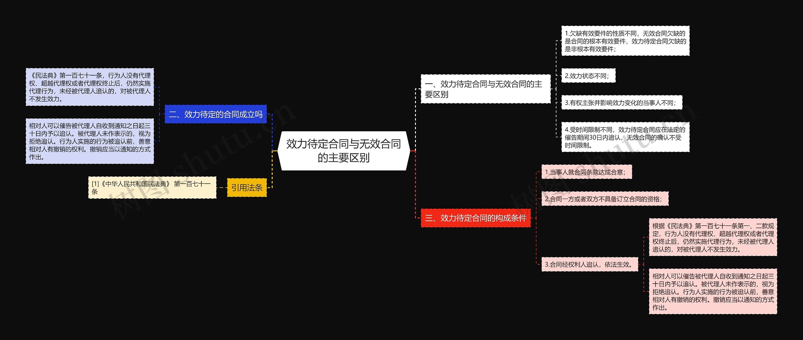 效力待定合同与无效合同的主要区别思维导图