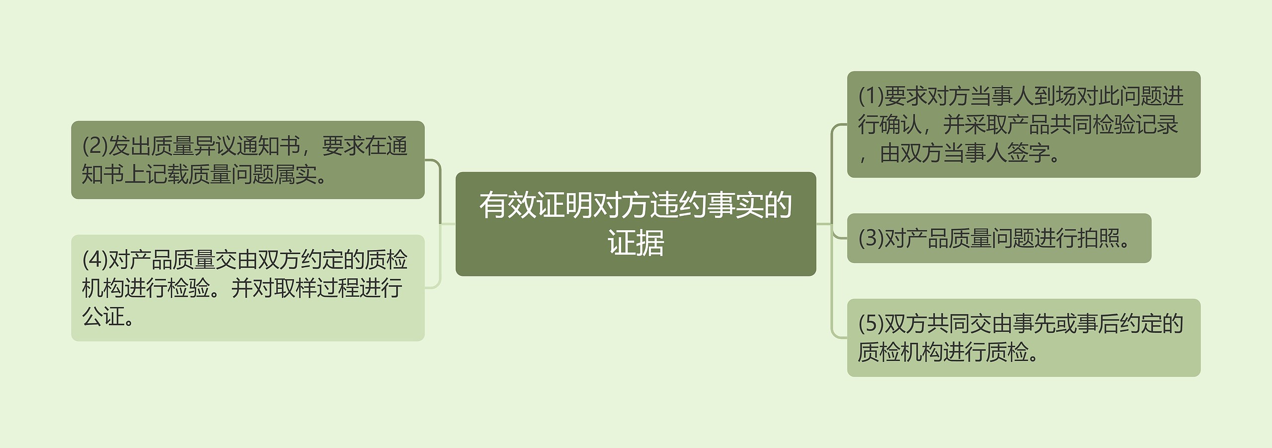 有效证明对方违约事实的证据思维导图