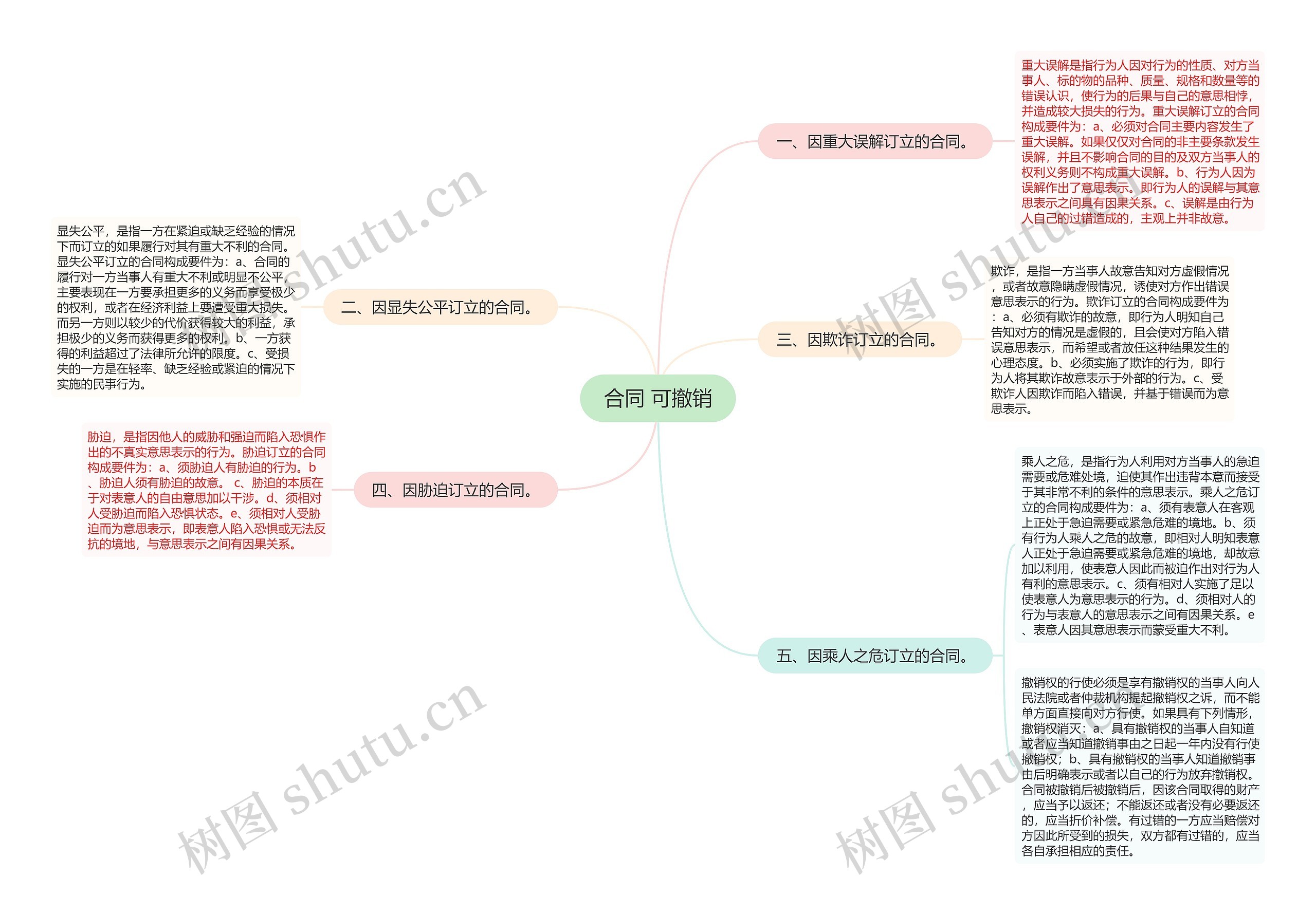 合同 可撤销思维导图