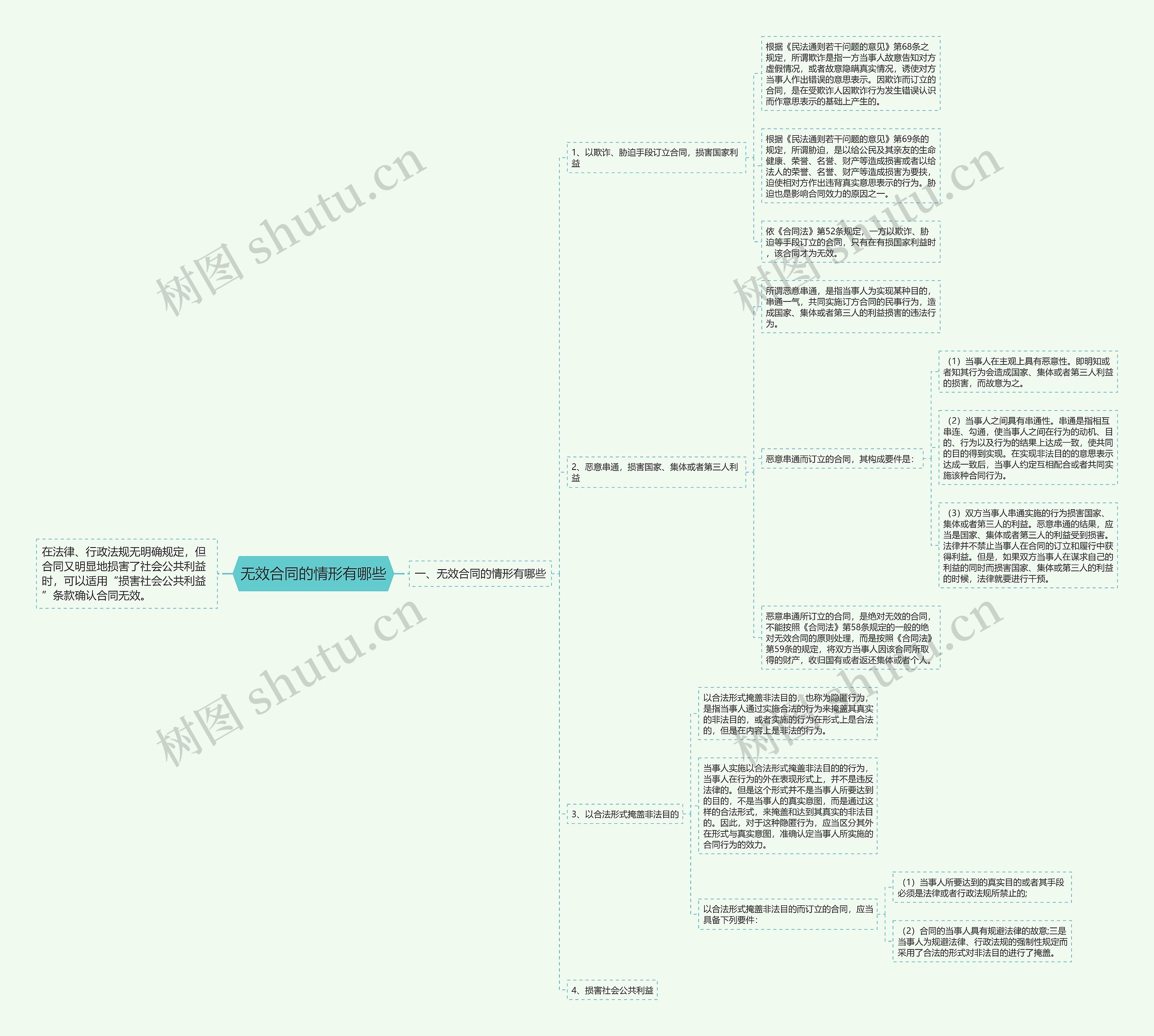 无效合同的情形有哪些思维导图