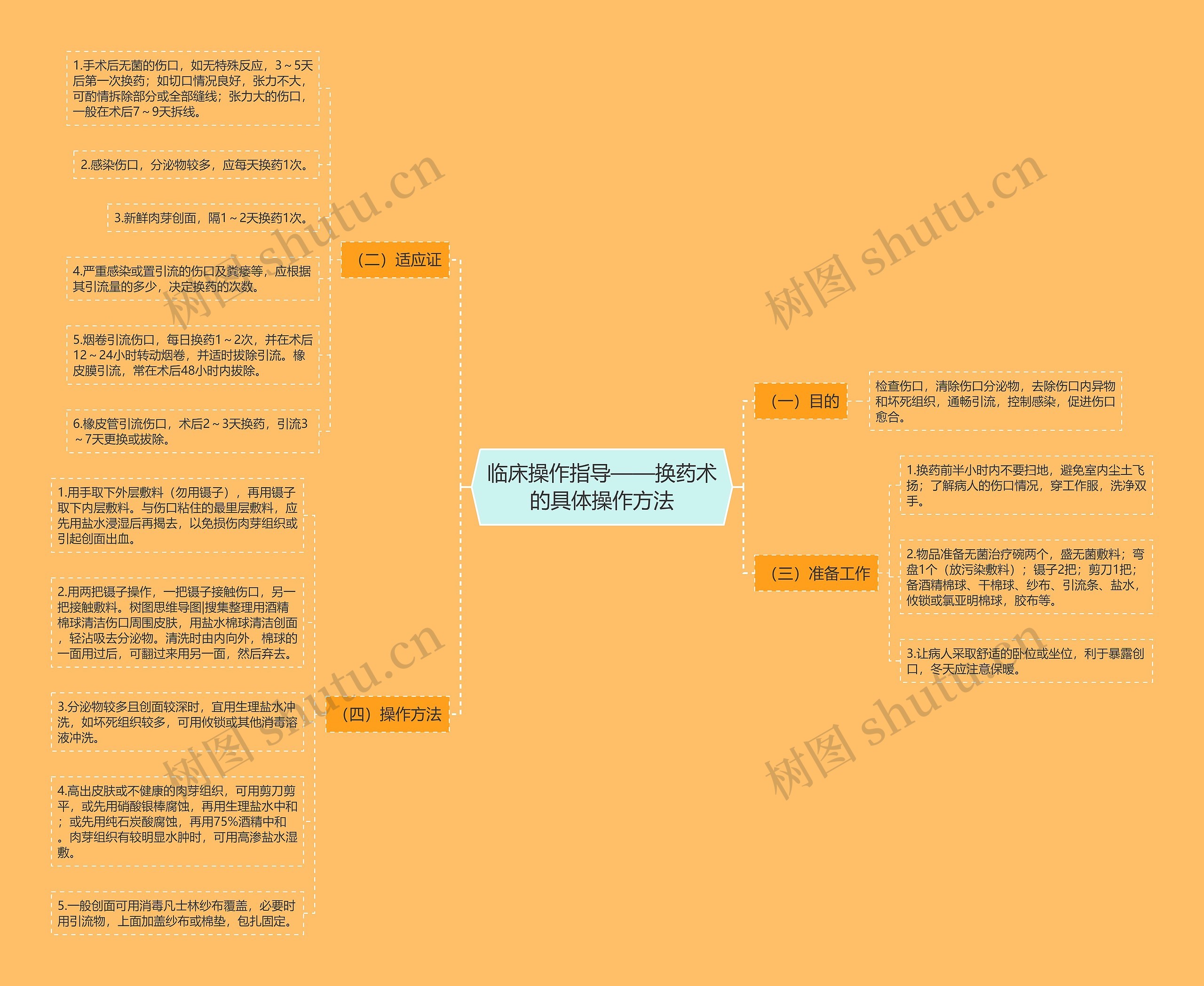 临床操作指导——换药术的具体操作方法