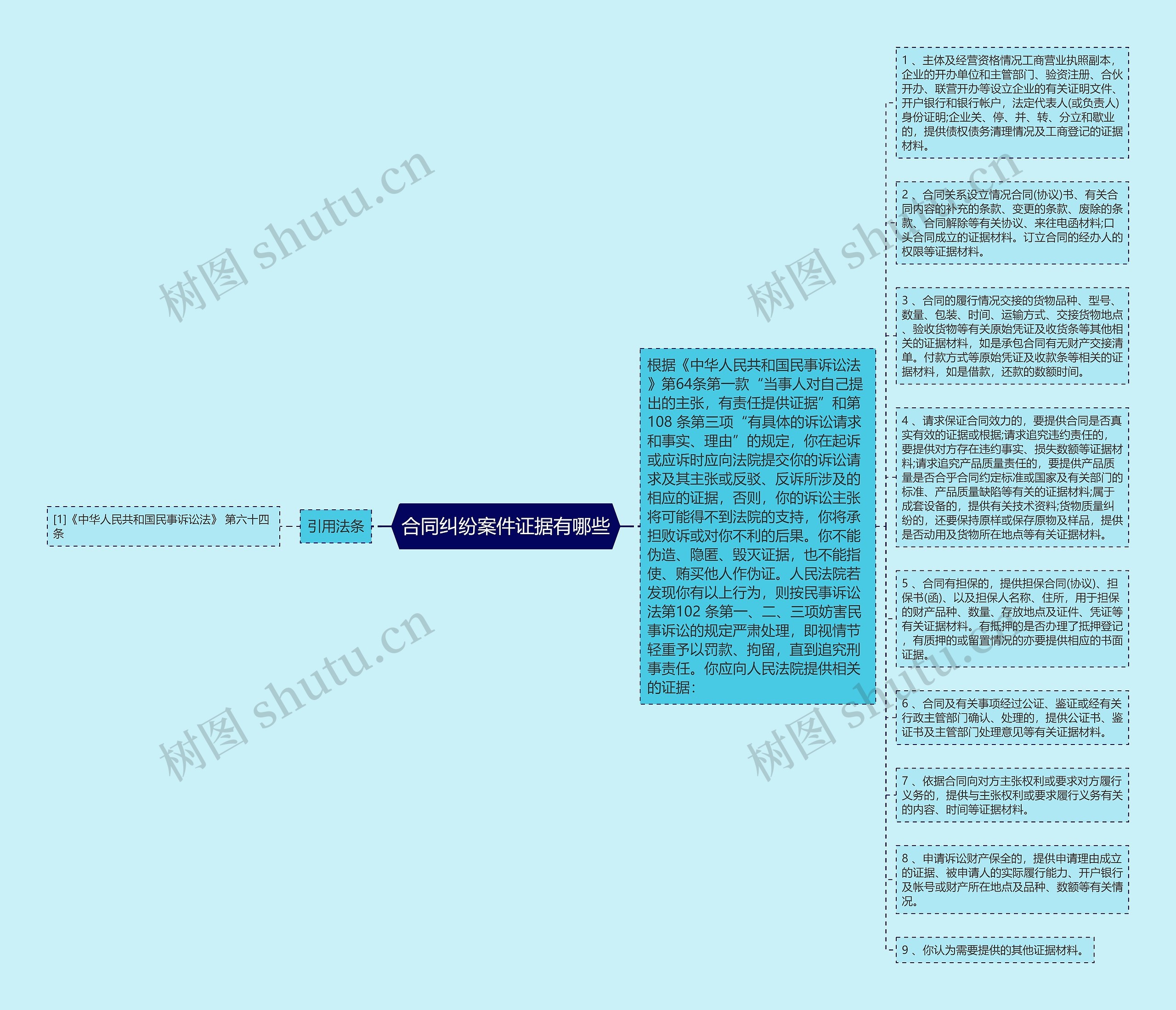 合同纠纷案件证据有哪些思维导图