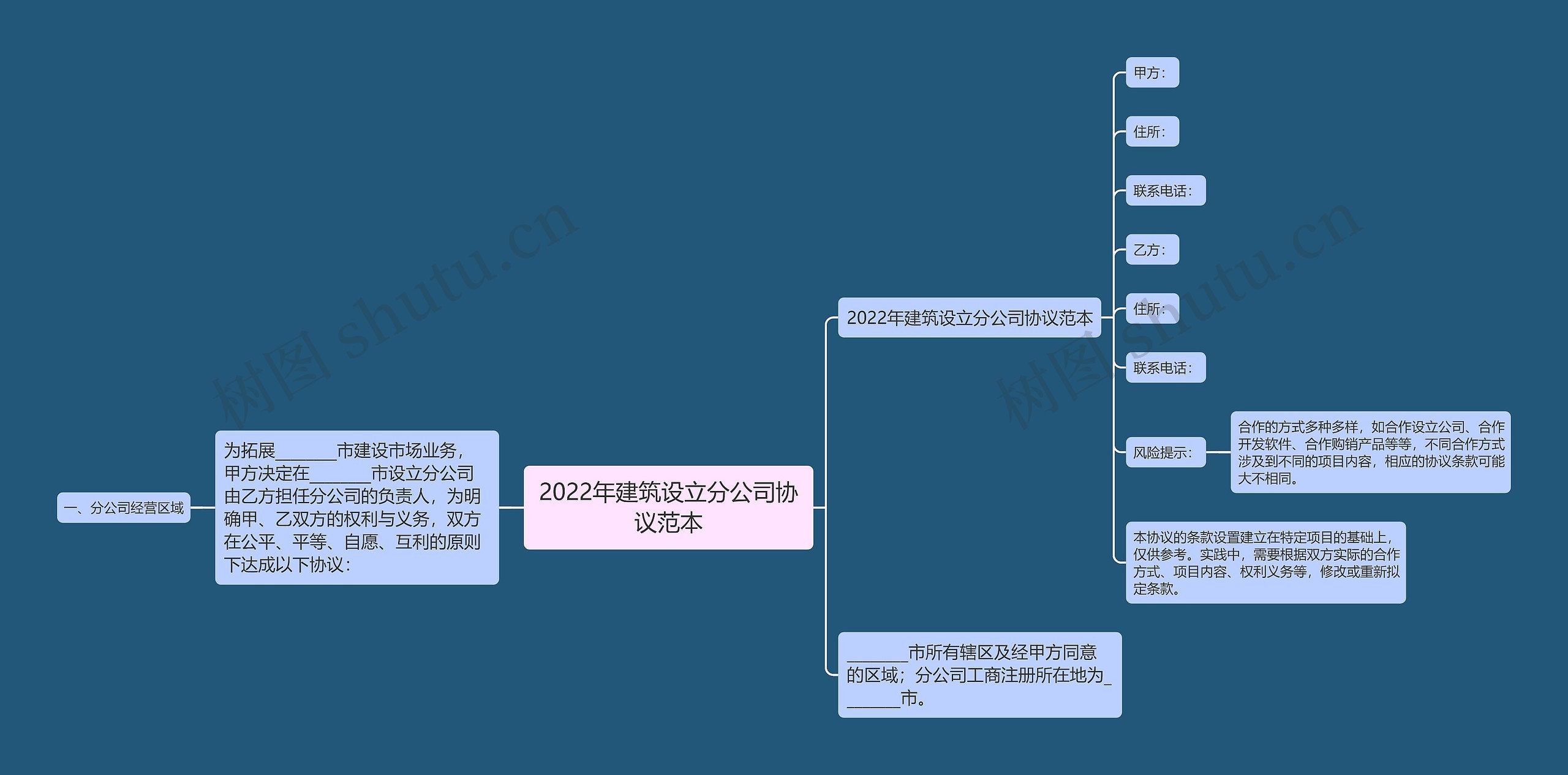 2022年建筑设立分公司协议范本思维导图