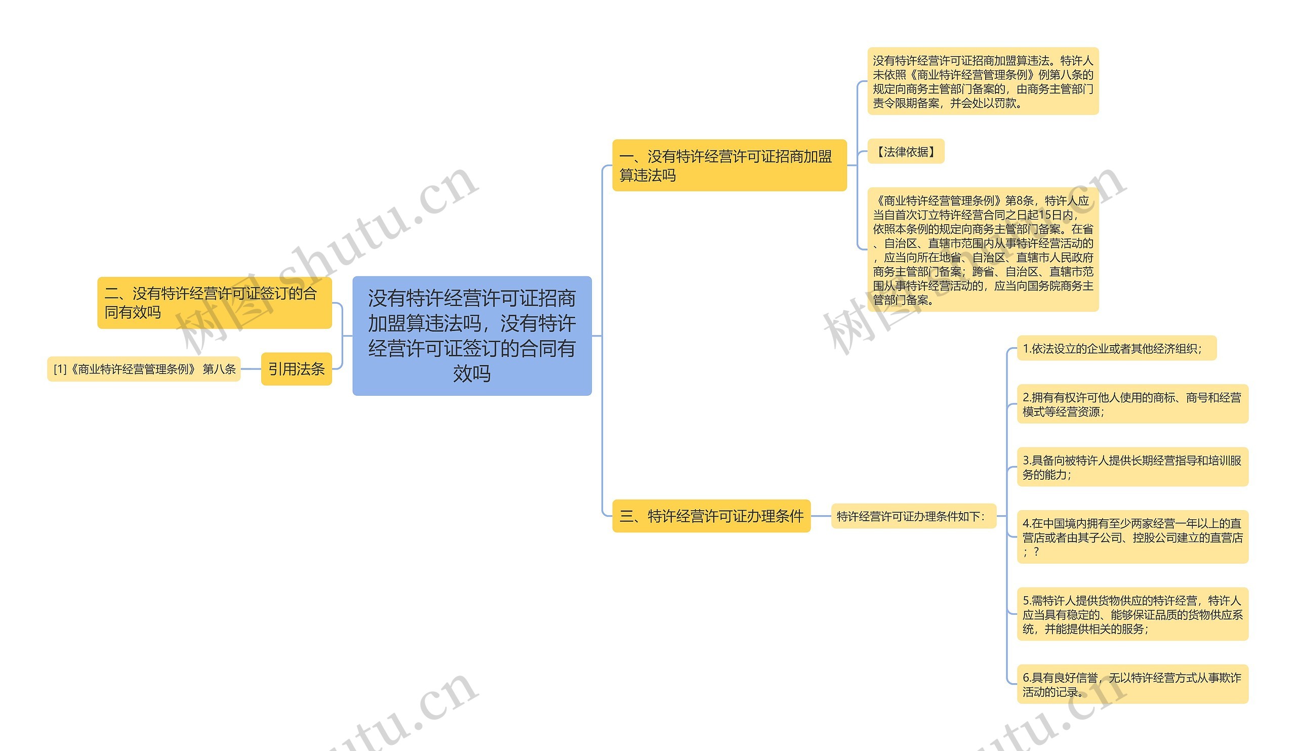 没有特许经营许可证招商加盟算违法吗，没有特许经营许可证签订的合同有效吗